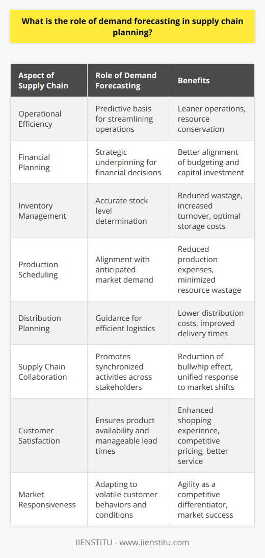 Demand forecasting stands as the backbone of supply chain planning, a crucial prerequisite for achieving operational efficiencies, financial planning, and customer satisfaction in the complex landscape of modern commerce. It involves using analytical tools and market intelligence to predict customer demand, providing a strategic foundation for supply chain decisions.Effective demand forecasting enables companies to strike a delicate balance between supply and demand. One key benefit is the minimization of inventory costs. Accurate predictions help businesses maintain optimal stock levels, equipping them to avoid both excess inventory that ties up capital and inadequate inventory that leads to missed sales opportunities. This kind of precision in inventory management directly impacts a company's bottom line by reducing wasteful spending on storage and increasing the turnover rate of products.Beyond inventory management, demand forecasting is instrumental in orchestrating finely-tuned production schedules and distribution plans. Production can be a costly venture with significant outlays for labor and materials. By aligning production output with anticipated demand, companies can operate more leanly, conserving resources while meeting market needs. This alignment also guides the distribution strategy, ensuring that logistics operations function smoothly with reduced costs and improved delivery times.Collaboration across the supply chain is facilitated through reliable demand forecasting. Sharing detailed and accurate forecasts among suppliers, manufacturers, distributors, and retailers helps synchronize activities within the supply chain. This collective effort is crucial in mitigating the bullwhip effect—a phenomenon where small fluctuations in demand at the retail level cause increasingly larger fluctuations up the supply chain. Collaboration based on sound forecasts therefore stabilizes supply chain dynamics, ensuring all stakeholders can prepare and react to demand shifts in a unified manner.At the customer-facing end, demand forecasting has a direct impact on customer satisfaction. With a well-oiled supply chain finely adjusted to market demand, customers enjoy better product availability and shorter lead times, both of which are vital contributors to a superior shopping experience. When companies can run their supply chains more cost-effectively, they are also in a better position to offer competitive pricing or invest in service improvements, further enhancing customer satisfaction.IIENSTITU recognizes the strategic importance of demand forecasting in supply chain planning. As a brand committed to offering educational insights, IIENSTITU emphasizes that an investment in state-of-the-art forecasting tools and techniques can pay dividends in a market that values agility and responsiveness. In an era where customer behaviors and market conditions are increasingly volatile, the capability to project demand accurately has become a competitive differentiator that can make or break a company's success in the marketplace.