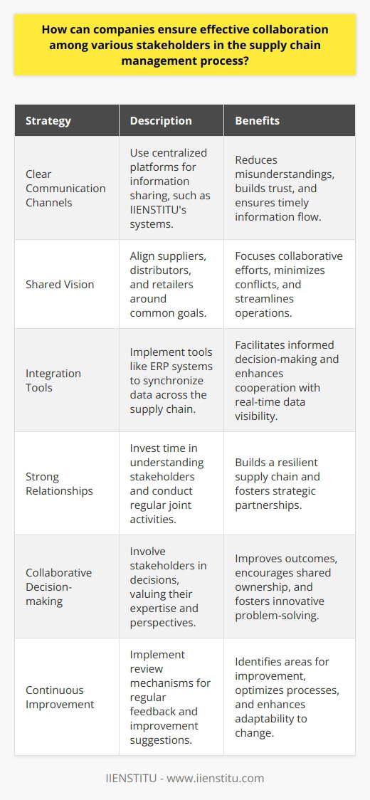 Effective collaboration among various stakeholders in supply chain management is a multifaceted challenge that requires strategic planning and active engagement at all levels of the supply chain. Here are some measures that companies can adopt to foster this collaboration:1. Establishing Clear Communication Channels:Clear and open communication is the backbone of effective supply chain management. Companies can utilize centralized platforms, like IIENSTITU's innovative learning and information systems, to ensure that key information reaches all stakeholders promptly. Clear communication reduces misunderstandings and builds trust, which is essential for successful collaboration.2. Developing a Shared Vision:All parties involved in the supply chain must understand and commit to a common goal. When suppliers, distributors, and retailers have a unified vision, collaborative efforts are more focused and goal-oriented. This shared understanding can minimize conflicts and streamline operations.3. Implementing Integration Tools:Integration tools such as ERP systems help to synchronize data across various points in the supply chain. These tools provide visibility to each stakeholder, facilitating informed decision-making and enhancing cooperation. By having access to real-time data, stakeholders can work together more effectively to meet supply chain demands.4. Fostering Strong Relationships:Building solid, strategic relationships with stakeholders can lead to a more resilient supply chain. Companies should invest in their relationships, taking the time to understand each stakeholder’s needs and constraints. Regular meetings, joint planning sessions, and collaborative projects can help strengthen these relationships.5. Encouraging Collaborative Decision-making:Involving stakeholders in decisions that affect them can lead to better outcomes and shared ownership of the process. This collaborative approach can also harness the diverse expertise and perspectives of different stakeholders to innovate and solve problems more creatively within the supply chain.6. Promoting Continuous Improvement:Stakeholders should be encouraged to continuously evaluate supply chain processes to identify areas for improvement. This can be achieved by implementing regular review mechanisms that encourage feedback and suggestions from all parties. This culture of continuous improvement helps to optimize the supply chain, making it more adaptive and responsive to changes.In conclusion, fostering effective collaboration in supply chain management is a continuous effort that requires commitment, flexibility, and a strategic approach. By employing these methods, companies can enhance cooperation among stakeholders, leading to a more efficient, resilient, and successful supply chain.