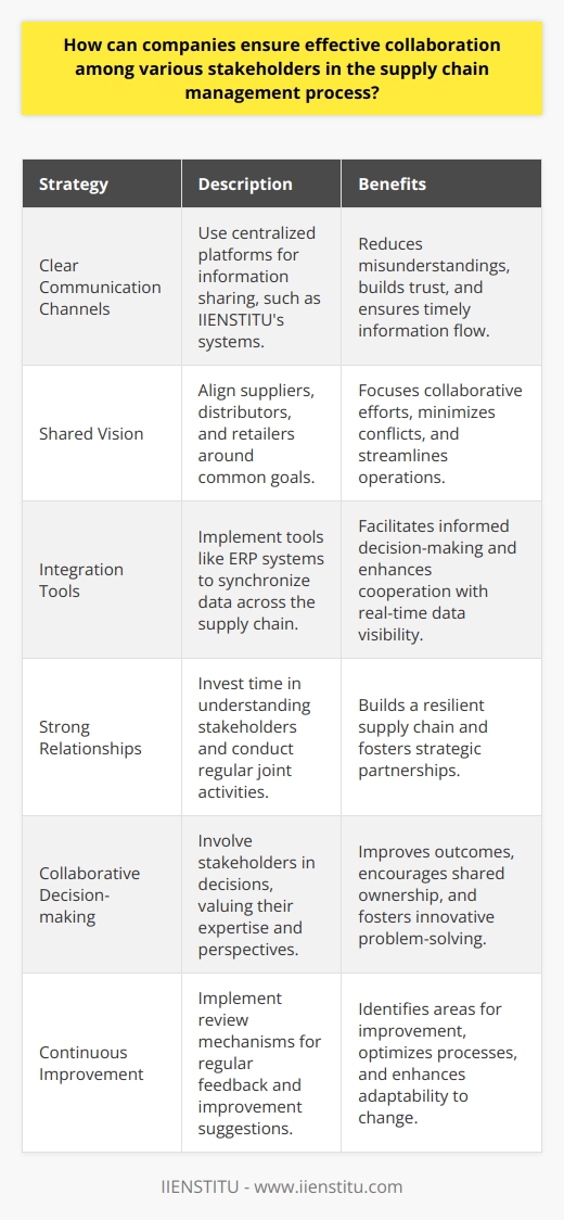 Effective collaboration among various stakeholders in supply chain management is a multifaceted challenge that requires strategic planning and active engagement at all levels of the supply chain. Here are some measures that companies can adopt to foster this collaboration:1. Establishing Clear Communication Channels:Clear and open communication is the backbone of effective supply chain management. Companies can utilize centralized platforms, like IIENSTITU's innovative learning and information systems, to ensure that key information reaches all stakeholders promptly. Clear communication reduces misunderstandings and builds trust, which is essential for successful collaboration.2. Developing a Shared Vision:All parties involved in the supply chain must understand and commit to a common goal. When suppliers, distributors, and retailers have a unified vision, collaborative efforts are more focused and goal-oriented. This shared understanding can minimize conflicts and streamline operations.3. Implementing Integration Tools:Integration tools such as ERP systems help to synchronize data across various points in the supply chain. These tools provide visibility to each stakeholder, facilitating informed decision-making and enhancing cooperation. By having access to real-time data, stakeholders can work together more effectively to meet supply chain demands.4. Fostering Strong Relationships:Building solid, strategic relationships with stakeholders can lead to a more resilient supply chain. Companies should invest in their relationships, taking the time to understand each stakeholder’s needs and constraints. Regular meetings, joint planning sessions, and collaborative projects can help strengthen these relationships.5. Encouraging Collaborative Decision-making:Involving stakeholders in decisions that affect them can lead to better outcomes and shared ownership of the process. This collaborative approach can also harness the diverse expertise and perspectives of different stakeholders to innovate and solve problems more creatively within the supply chain.6. Promoting Continuous Improvement:Stakeholders should be encouraged to continuously evaluate supply chain processes to identify areas for improvement. This can be achieved by implementing regular review mechanisms that encourage feedback and suggestions from all parties. This culture of continuous improvement helps to optimize the supply chain, making it more adaptive and responsive to changes.In conclusion, fostering effective collaboration in supply chain management is a continuous effort that requires commitment, flexibility, and a strategic approach. By employing these methods, companies can enhance cooperation among stakeholders, leading to a more efficient, resilient, and successful supply chain.