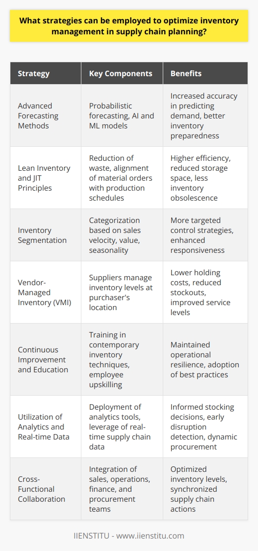 Optimizing inventory management within supply chain planning is crucial for ensuring cost effectiveness and meeting customer demands on time. Strategic inventory management enables organizations to improve cash flow, reduce holding costs, and provide better service levels. Here are several strategies effective in enhancing inventory management:**Incorporate Advanced Forecasting Methods**Implementing advanced forecasting methods is essential for predicting customer demand with greater accuracy. Techniques such as probabilistic forecasting, which account for uncertainty and variability in demand, can prove valuable. Artificial Intelligence (AI) and Machine Learning (ML) models are also increasingly being used to analyze complex datasets and predict future inventory needs more accurately.**Lean Inventory and JIT Principles**The adoption of lean inventory principles helps reduce waste and increase efficiency. The just-in-time (JIT) approach aims to align raw material orders from suppliers directly with production schedules. This means goods are received just in time for manufacturing, reducing the need for storage space and minimizing the risk of inventory obsolescence.**Segmentation of Inventory**Inventory segmentation categorizes inventory based on various criteria like sales velocity, value, or seasonality. This approach allows for more targeted inventory control strategies. Fast-moving items might be replenished more frequently, while slow movers could have higher thresholds for restocking. This tailored technique enhances responsiveness and lowers costs.**Vendor-Managed Inventory (VMI)**Vendor-Managed Inventory (VMI) is a collaboration where the supplier manages the inventory levels of their products at the purchaser's location. This strategy can reduce inventory holding and stockout costs while improving service levels, as vendors have better visibility and control over the stock of their products.**Continuous Improvement and Education**Investing in continuous improvement and staff education can lead to better inventory management practices. Organizations such as IIENSTITU offer courses and certifications on contemporary inventory management techniques and supply chain optimization. Upskilling the workforce to utilize the latest tools and methodologies is critical for maintaining operational resilience.**Utilization of Analytics and Real-time Data**Supply chains today generate vast amounts of data, and the deployment of analytics tools to interpret this information is key. Companies can leverage real-time data to make informed decisions about stock levels, identify potential supply chain disruptions before they occur, and adjust procurement accordingly.**Cross-Functional Collaboration**An integrated approach where sales, operations, finance, and procurement departments work closely together can dramatically improve inventory management. Coordination ensures that each department's actions align with the others, leading to a more synchronized supply chain where inventory levels are maintained at an optimum.Strategically managing inventory requires a harmonious blend of accurate forecasting, streamlined processes, and collaboration both within the organization and with external partners. Incorporating these strategies within supply chain planning helps in reducing excess inventory, minimizes costs, and ensures that customer satisfaction levels remain high. Continuous improvement and embracing technological advances are fundamental in keeping pace with the ever-evolving demand landscape.