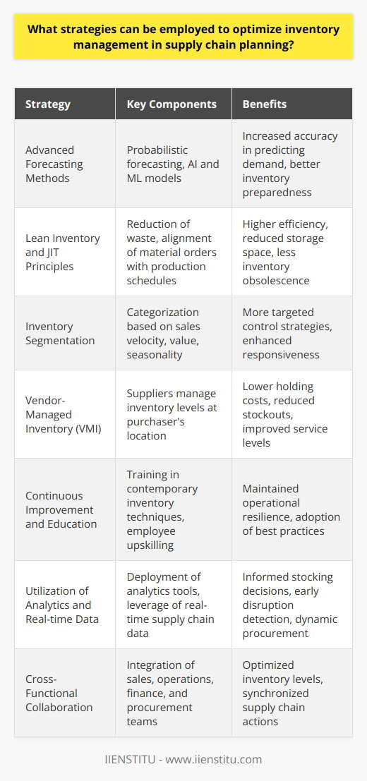 Optimizing inventory management within supply chain planning is crucial for ensuring cost effectiveness and meeting customer demands on time. Strategic inventory management enables organizations to improve cash flow, reduce holding costs, and provide better service levels. Here are several strategies effective in enhancing inventory management:**Incorporate Advanced Forecasting Methods**Implementing advanced forecasting methods is essential for predicting customer demand with greater accuracy. Techniques such as probabilistic forecasting, which account for uncertainty and variability in demand, can prove valuable. Artificial Intelligence (AI) and Machine Learning (ML) models are also increasingly being used to analyze complex datasets and predict future inventory needs more accurately.**Lean Inventory and JIT Principles**The adoption of lean inventory principles helps reduce waste and increase efficiency. The just-in-time (JIT) approach aims to align raw material orders from suppliers directly with production schedules. This means goods are received just in time for manufacturing, reducing the need for storage space and minimizing the risk of inventory obsolescence.**Segmentation of Inventory**Inventory segmentation categorizes inventory based on various criteria like sales velocity, value, or seasonality. This approach allows for more targeted inventory control strategies. Fast-moving items might be replenished more frequently, while slow movers could have higher thresholds for restocking. This tailored technique enhances responsiveness and lowers costs.**Vendor-Managed Inventory (VMI)**Vendor-Managed Inventory (VMI) is a collaboration where the supplier manages the inventory levels of their products at the purchaser's location. This strategy can reduce inventory holding and stockout costs while improving service levels, as vendors have better visibility and control over the stock of their products.**Continuous Improvement and Education**Investing in continuous improvement and staff education can lead to better inventory management practices. Organizations such as IIENSTITU offer courses and certifications on contemporary inventory management techniques and supply chain optimization. Upskilling the workforce to utilize the latest tools and methodologies is critical for maintaining operational resilience.**Utilization of Analytics and Real-time Data**Supply chains today generate vast amounts of data, and the deployment of analytics tools to interpret this information is key. Companies can leverage real-time data to make informed decisions about stock levels, identify potential supply chain disruptions before they occur, and adjust procurement accordingly.**Cross-Functional Collaboration**An integrated approach where sales, operations, finance, and procurement departments work closely together can dramatically improve inventory management. Coordination ensures that each department's actions align with the others, leading to a more synchronized supply chain where inventory levels are maintained at an optimum.Strategically managing inventory requires a harmonious blend of accurate forecasting, streamlined processes, and collaboration both within the organization and with external partners. Incorporating these strategies within supply chain planning helps in reducing excess inventory, minimizes costs, and ensures that customer satisfaction levels remain high. Continuous improvement and embracing technological advances are fundamental in keeping pace with the ever-evolving demand landscape.