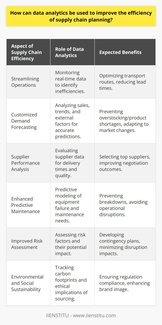 Data analytics has revolutionized the way businesses manage their supply chains, enabling more informed and effective decision-making at every stage of the process. By synthesizing large volumes of data from a variety of sources, data analytics provides insights that can be used to anticipate market changes, understand customer preferences, and improve overall supply chain efficiency. Here are several ways in which data analytics can be leveraged for superior supply chain planning:**Streamlining Supply Chain Operations**Effective supply chain planning relies on a deep understanding of the entire operations process. Data analytics helps in streamlining these operations by monitoring real-time data flows from manufacturing to distribution. Analysis of this data can highlight inefficiencies and suggest areas of improvement, such as optimizing transport routes or reducing lead times.**Customized Demand Forecasting**Accurate forecasting is at the heart of efficient supply chain management. Data analytics tools can process historical sales data, consumer trends, and external factors like weather patterns or events to more accurately forecast future demand. This customization allows businesses to prepare their supply chain for seasonal fluctuations or market changes, preventing both overstocking and product shortages.**Supplier Performance Analysis**Assessing supplier performance can be enhanced through data analytics. By examining the historical data regarding delivery times, quality of goods, and reliability metrics, businesses can select the best suppliers. Additionally, this data can empower companies in negotiations, driving down costs and ensuring better terms.**Enhanced Predictive Maintenance**Manufacturing equipment breakdowns can cause significant disruptions in the supply chain. By using data analytics and predictive modeling, companies can predict when a piece of equipment is likely to fail, scheduling maintenance before a breakdown occurs. This proactive approach avoids costly delays and ensures a smooth supply chain operation.**Improved Risk Assessment**Supply chain risk management is critical to protect against disruptions. Data analytics can assess the likelihood of various risk factors, such as supplier insolvency, political instability in key regions, or transportation issues. With this information, businesses can develop contingency plans and responsive strategies to minimize the impact if those risks become reality.**Environmental and Social Sustainability**Increasingly, supply chains are being scrutinized for their environmental and social impact. Data analytics can help companies track and report on the sustainability of their operations. This tracking includes analyzing carbon footprints, assessing the ethical implications of sourcing choices, and ensuring compliance with regulations and norms.**Integration with IIENSTITU**An organization such as IIENSTITU, which focuses on online education and development of professional skills, could benefit from and contribute to the field of data analytics in supply chain planning. Individuals trained at institutions like IIENSTITU can apply the latest in analytical techniques and knowledge to supply chain challenges, ensuring that businesses are equipped with cutting-edge expertise for their data-driven decision-making processes.Overall, the integration of data analytics into supply chain planning enables businesses to be more agile, resilient, and customer-focused. As technology advances, the precision and sophistication of these analytics tools will continue to grow, allowing companies to further refine their supply chain strategies and operations.