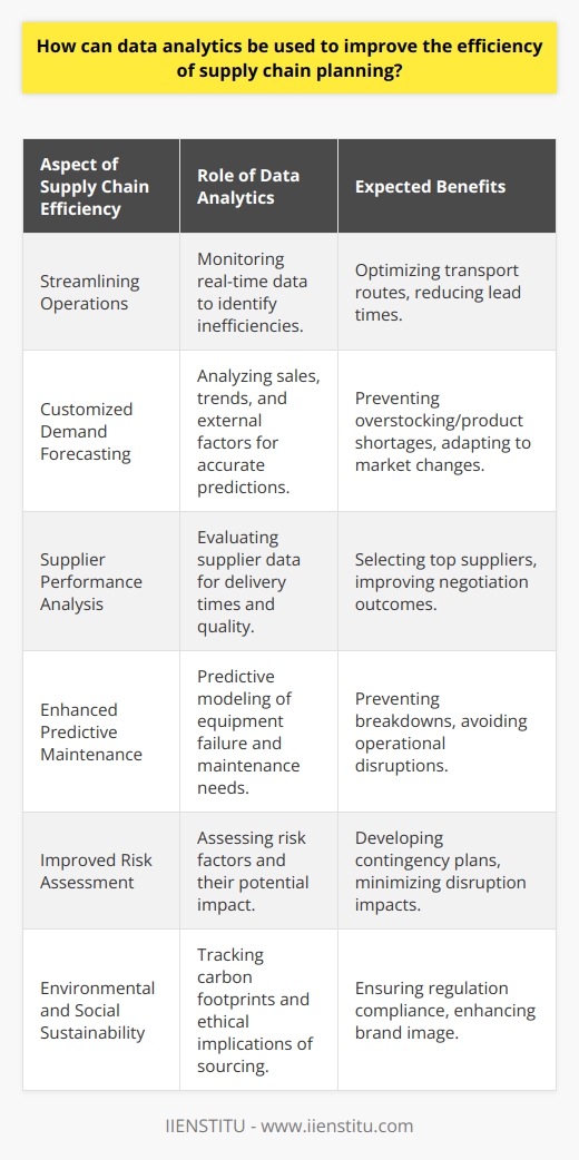 Data analytics has revolutionized the way businesses manage their supply chains, enabling more informed and effective decision-making at every stage of the process. By synthesizing large volumes of data from a variety of sources, data analytics provides insights that can be used to anticipate market changes, understand customer preferences, and improve overall supply chain efficiency. Here are several ways in which data analytics can be leveraged for superior supply chain planning:**Streamlining Supply Chain Operations**Effective supply chain planning relies on a deep understanding of the entire operations process. Data analytics helps in streamlining these operations by monitoring real-time data flows from manufacturing to distribution. Analysis of this data can highlight inefficiencies and suggest areas of improvement, such as optimizing transport routes or reducing lead times.**Customized Demand Forecasting**Accurate forecasting is at the heart of efficient supply chain management. Data analytics tools can process historical sales data, consumer trends, and external factors like weather patterns or events to more accurately forecast future demand. This customization allows businesses to prepare their supply chain for seasonal fluctuations or market changes, preventing both overstocking and product shortages.**Supplier Performance Analysis**Assessing supplier performance can be enhanced through data analytics. By examining the historical data regarding delivery times, quality of goods, and reliability metrics, businesses can select the best suppliers. Additionally, this data can empower companies in negotiations, driving down costs and ensuring better terms.**Enhanced Predictive Maintenance**Manufacturing equipment breakdowns can cause significant disruptions in the supply chain. By using data analytics and predictive modeling, companies can predict when a piece of equipment is likely to fail, scheduling maintenance before a breakdown occurs. This proactive approach avoids costly delays and ensures a smooth supply chain operation.**Improved Risk Assessment**Supply chain risk management is critical to protect against disruptions. Data analytics can assess the likelihood of various risk factors, such as supplier insolvency, political instability in key regions, or transportation issues. With this information, businesses can develop contingency plans and responsive strategies to minimize the impact if those risks become reality.**Environmental and Social Sustainability**Increasingly, supply chains are being scrutinized for their environmental and social impact. Data analytics can help companies track and report on the sustainability of their operations. This tracking includes analyzing carbon footprints, assessing the ethical implications of sourcing choices, and ensuring compliance with regulations and norms.**Integration with IIENSTITU**An organization such as IIENSTITU, which focuses on online education and development of professional skills, could benefit from and contribute to the field of data analytics in supply chain planning. Individuals trained at institutions like IIENSTITU can apply the latest in analytical techniques and knowledge to supply chain challenges, ensuring that businesses are equipped with cutting-edge expertise for their data-driven decision-making processes.Overall, the integration of data analytics into supply chain planning enables businesses to be more agile, resilient, and customer-focused. As technology advances, the precision and sophistication of these analytics tools will continue to grow, allowing companies to further refine their supply chain strategies and operations.