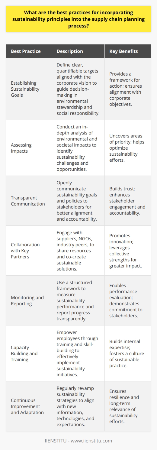 Incorporating sustainability into supply chain planning is a complex yet imperative undertaking for modern businesses that aim to thrive while respecting the planet and its inhabitants. To initiate this transformation, a structured approach to integrating sustainability principles becomes essential. Below are some best practices for embedding sustainability into the supply chain planning process.**Establishing Sustainability Goals:**Defining clear and quantifiable sustainability targets is the cornerstone of responsible supply chain management. These objectives should resonate with the broader corporate vision, ensuring they are not isolated initiatives but integral to the company's operation. By establishing precise targets, an organization provides a tangible framework that guides decision-making and prioritizes actions related to environmental stewardship and social responsibility.**Assessing Impacts:**Understanding the full spectrum of the supply chain's environmental and societal impact is vital. A comprehensive impact assessment reveals critical sustainability challenges and serves as a foundation for crafting meticulous counteractive strategies. Through this exercise, areas that demand immediate attention or offer the greatest potential for significant sustainability gains are uncovered, helping to prioritize efforts for maximum effectiveness.**Transparent Communication:**Transparency is a linchpin for embedding sustainability within the supply chain. Clear communication of sustainability ambitions and policies helps align the expectations and actions of all stakeholders, including employees, suppliers, and consumers. Open dialogue enhances accountability and can foster trust, leading to a more cohesive and motivated network of participants actively contributing to sustainability endeavors.**Collaboration with Key Partners:**Sustainable supply chain management is not a solo journey. Forming alliances with suppliers, NGOs, industry peers, and other entities can catalyze the transition to more sustainable practices. Through collaborative efforts, partners can pool resources, leverage each other's strengths, and co-create innovative solutions that individual entities might not achieve on their own.**Monitoring and Reporting:**Measurement facilitates management. Implementing a robust framework to monitor sustainability metrics enables companies to evaluate progress and identify areas needing attention. Frequent, honest reporting not only holds the business accountable but also showcases its commitment to sustainable practices to stakeholders and consumers who increasingly demand corporate responsibility.**Capacity Building and Training:**Human resource empowerment is a fundamental aspect of sustainable supply chain integration. Providing comprehensive training and skill-building programs equips employees with the expertise required to effectively implement and maintain sustainability initiatives. An educated workforce is better positioned to identify opportunities for efficiency, waste reduction, and ethical operations within the supply chain.**Continuous Improvement and Adaptation:**Sustainability is an evolving target; what suffices today might not tomorrow. Thus, an enduring commitment to continual improvement is indispensable. Regularly revisiting and revising sustainability ambitions in light of new information, technologies, and societal expectations allow for dynamic adaption. This ongoing process ensures the resilience and relevancy of sustainability strategies over time.By adopting these best practices, organizations can not only minimize their environmental footprint and enhance social well-being but also secure a competitive advantage in increasingly eco-conscious markets. Companies such as IIENSTITU, attuned to these shifts, align their educational offerings to equip professionals with the latest insights and skills in sustainable supply chain management, fostering a new wave of responsible business practices.