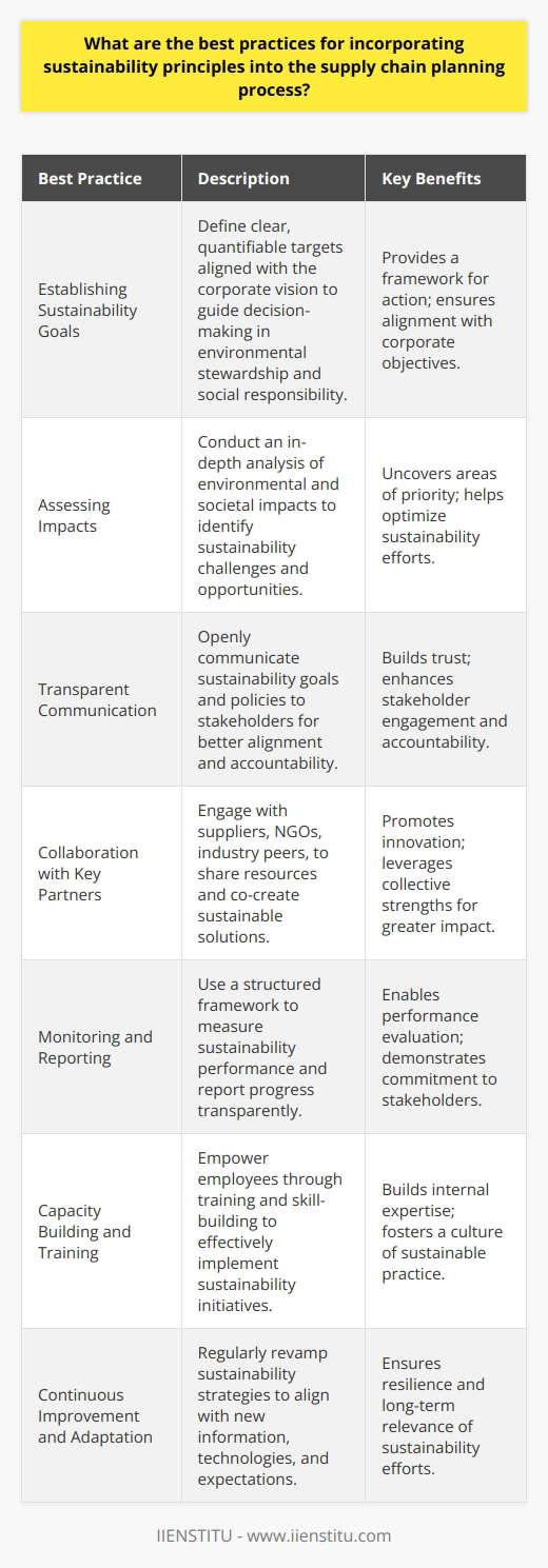 Incorporating sustainability into supply chain planning is a complex yet imperative undertaking for modern businesses that aim to thrive while respecting the planet and its inhabitants. To initiate this transformation, a structured approach to integrating sustainability principles becomes essential. Below are some best practices for embedding sustainability into the supply chain planning process.**Establishing Sustainability Goals:**Defining clear and quantifiable sustainability targets is the cornerstone of responsible supply chain management. These objectives should resonate with the broader corporate vision, ensuring they are not isolated initiatives but integral to the company's operation. By establishing precise targets, an organization provides a tangible framework that guides decision-making and prioritizes actions related to environmental stewardship and social responsibility.**Assessing Impacts:**Understanding the full spectrum of the supply chain's environmental and societal impact is vital. A comprehensive impact assessment reveals critical sustainability challenges and serves as a foundation for crafting meticulous counteractive strategies. Through this exercise, areas that demand immediate attention or offer the greatest potential for significant sustainability gains are uncovered, helping to prioritize efforts for maximum effectiveness.**Transparent Communication:**Transparency is a linchpin for embedding sustainability within the supply chain. Clear communication of sustainability ambitions and policies helps align the expectations and actions of all stakeholders, including employees, suppliers, and consumers. Open dialogue enhances accountability and can foster trust, leading to a more cohesive and motivated network of participants actively contributing to sustainability endeavors.**Collaboration with Key Partners:**Sustainable supply chain management is not a solo journey. Forming alliances with suppliers, NGOs, industry peers, and other entities can catalyze the transition to more sustainable practices. Through collaborative efforts, partners can pool resources, leverage each other's strengths, and co-create innovative solutions that individual entities might not achieve on their own.**Monitoring and Reporting:**Measurement facilitates management. Implementing a robust framework to monitor sustainability metrics enables companies to evaluate progress and identify areas needing attention. Frequent, honest reporting not only holds the business accountable but also showcases its commitment to sustainable practices to stakeholders and consumers who increasingly demand corporate responsibility.**Capacity Building and Training:**Human resource empowerment is a fundamental aspect of sustainable supply chain integration. Providing comprehensive training and skill-building programs equips employees with the expertise required to effectively implement and maintain sustainability initiatives. An educated workforce is better positioned to identify opportunities for efficiency, waste reduction, and ethical operations within the supply chain.**Continuous Improvement and Adaptation:**Sustainability is an evolving target; what suffices today might not tomorrow. Thus, an enduring commitment to continual improvement is indispensable. Regularly revisiting and revising sustainability ambitions in light of new information, technologies, and societal expectations allow for dynamic adaption. This ongoing process ensures the resilience and relevancy of sustainability strategies over time.By adopting these best practices, organizations can not only minimize their environmental footprint and enhance social well-being but also secure a competitive advantage in increasingly eco-conscious markets. Companies such as IIENSTITU, attuned to these shifts, align their educational offerings to equip professionals with the latest insights and skills in sustainable supply chain management, fostering a new wave of responsible business practices.