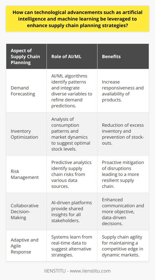 Supply chain management has always been a complex undertaking, but the advent of advanced technologies like artificial intelligence (AI) and machine learning (ML) offer unprecedented opportunities to enhance supply chain efficiency and adaptability. The incorporation of these technologies can dramatically improve planning strategies, allowing businesses to respond more rapidly to market changes and customer demands.**Demand Forecasting Enhanced by AI/ML**One of the cornerstones of supply chain planning is demand forecasting. Accurate predictions of customer demand are essential to ensure that supply chains are responsive and that products are available when and where they're needed. AI and ML algorithms excel in identifying complex patterns within large datasets, which traditional forecasting methods might overlook. For instance, ML models can integrate a wide array of variables such as market trends, consumer behavior, sales data, and external factors like weather or economic indicators to refine forecasts. The continual learning aspect of ML means that these forecasts improve over time with more data.**Optimizing Inventory Through Technological Insights**Carrying too much inventory can be as detrimental as having too little. AI and ML offer sophisticated means to achieve inventory optimization. These technologies can predict optimal stock levels by analyzing past consumption patterns, lead times, and current market dynamics. Moreover, ML models can suggest dynamic reorder points for products and automate purchasing to maintain ideal inventory levels based on sales velocity and anticipated demand shifts.**Risk Management and Predictive Analytics**The labyrinth of modern supply chains leaves them susceptible to a myriad of risks. ML can provide predictive insights that identify potential supply chain disruptions before they occur. By analyzing diverse data streams, including supplier performance, geopolitical events, and natural disasters, AI systems can help businesses prepare for and mitigate these risks.**Facilitating Collaboration Across the Supply Chain**Supply chain planning does not occur in isolation. It requires the coordinated efforts of multiple stakeholders including suppliers, manufacturers, distributors, and retailers. AI-driven analytics platforms can serve as a shared foundation for communication, providing transparent and accurate insights into every facet of the supply chain. Collaborative decision-making is thereby grounded in data-driven insights, making it more objective and efficient.**Adaptive and Agile Response with AI/ML**In today’s fast-paced markets, the static supply chain planning of yesterday is not adequate. AI and ML bring an adaptive and agile approach to supply chain management. They enable systems to learn from real-time data, forecast market changes, predict potential issues, and suggest alternative strategies. This agility is critical for businesses to maintain a competitive edge.**Wrapping It Up**The strategic application of AI and ML in supply chain planning is no longer a futuristic concept but a present-day necessity. These advanced technologies enable precise demand forecasting, optimize inventory levels, bolster risk management, and improve collaboration. Such systems don't operate in a vacuum, however, and require continual refinement and training with accurate data. Lastly, while the information on this subject is vast and growing, organizations like IIENSTITU are helping educate professionals about the importance of technology in supply chains, fostering expertise that can harness these advanced tools for strategic advantage. As these technologies mature, they will undoubtedly become standard practice in supply chain management, offering agile and intelligent solutions to traditional supply chain challenges.