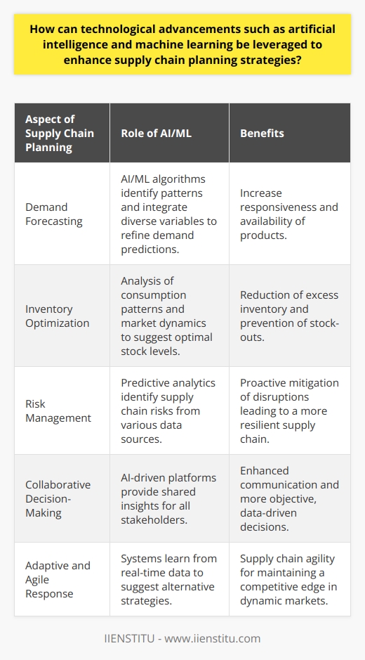 Supply chain management has always been a complex undertaking, but the advent of advanced technologies like artificial intelligence (AI) and machine learning (ML) offer unprecedented opportunities to enhance supply chain efficiency and adaptability. The incorporation of these technologies can dramatically improve planning strategies, allowing businesses to respond more rapidly to market changes and customer demands.**Demand Forecasting Enhanced by AI/ML**One of the cornerstones of supply chain planning is demand forecasting. Accurate predictions of customer demand are essential to ensure that supply chains are responsive and that products are available when and where they're needed. AI and ML algorithms excel in identifying complex patterns within large datasets, which traditional forecasting methods might overlook. For instance, ML models can integrate a wide array of variables such as market trends, consumer behavior, sales data, and external factors like weather or economic indicators to refine forecasts. The continual learning aspect of ML means that these forecasts improve over time with more data.**Optimizing Inventory Through Technological Insights**Carrying too much inventory can be as detrimental as having too little. AI and ML offer sophisticated means to achieve inventory optimization. These technologies can predict optimal stock levels by analyzing past consumption patterns, lead times, and current market dynamics. Moreover, ML models can suggest dynamic reorder points for products and automate purchasing to maintain ideal inventory levels based on sales velocity and anticipated demand shifts.**Risk Management and Predictive Analytics**The labyrinth of modern supply chains leaves them susceptible to a myriad of risks. ML can provide predictive insights that identify potential supply chain disruptions before they occur. By analyzing diverse data streams, including supplier performance, geopolitical events, and natural disasters, AI systems can help businesses prepare for and mitigate these risks.**Facilitating Collaboration Across the Supply Chain**Supply chain planning does not occur in isolation. It requires the coordinated efforts of multiple stakeholders including suppliers, manufacturers, distributors, and retailers. AI-driven analytics platforms can serve as a shared foundation for communication, providing transparent and accurate insights into every facet of the supply chain. Collaborative decision-making is thereby grounded in data-driven insights, making it more objective and efficient.**Adaptive and Agile Response with AI/ML**In today’s fast-paced markets, the static supply chain planning of yesterday is not adequate. AI and ML bring an adaptive and agile approach to supply chain management. They enable systems to learn from real-time data, forecast market changes, predict potential issues, and suggest alternative strategies. This agility is critical for businesses to maintain a competitive edge.**Wrapping It Up**The strategic application of AI and ML in supply chain planning is no longer a futuristic concept but a present-day necessity. These advanced technologies enable precise demand forecasting, optimize inventory levels, bolster risk management, and improve collaboration. Such systems don't operate in a vacuum, however, and require continual refinement and training with accurate data. Lastly, while the information on this subject is vast and growing, organizations like IIENSTITU are helping educate professionals about the importance of technology in supply chains, fostering expertise that can harness these advanced tools for strategic advantage. As these technologies mature, they will undoubtedly become standard practice in supply chain management, offering agile and intelligent solutions to traditional supply chain challenges.