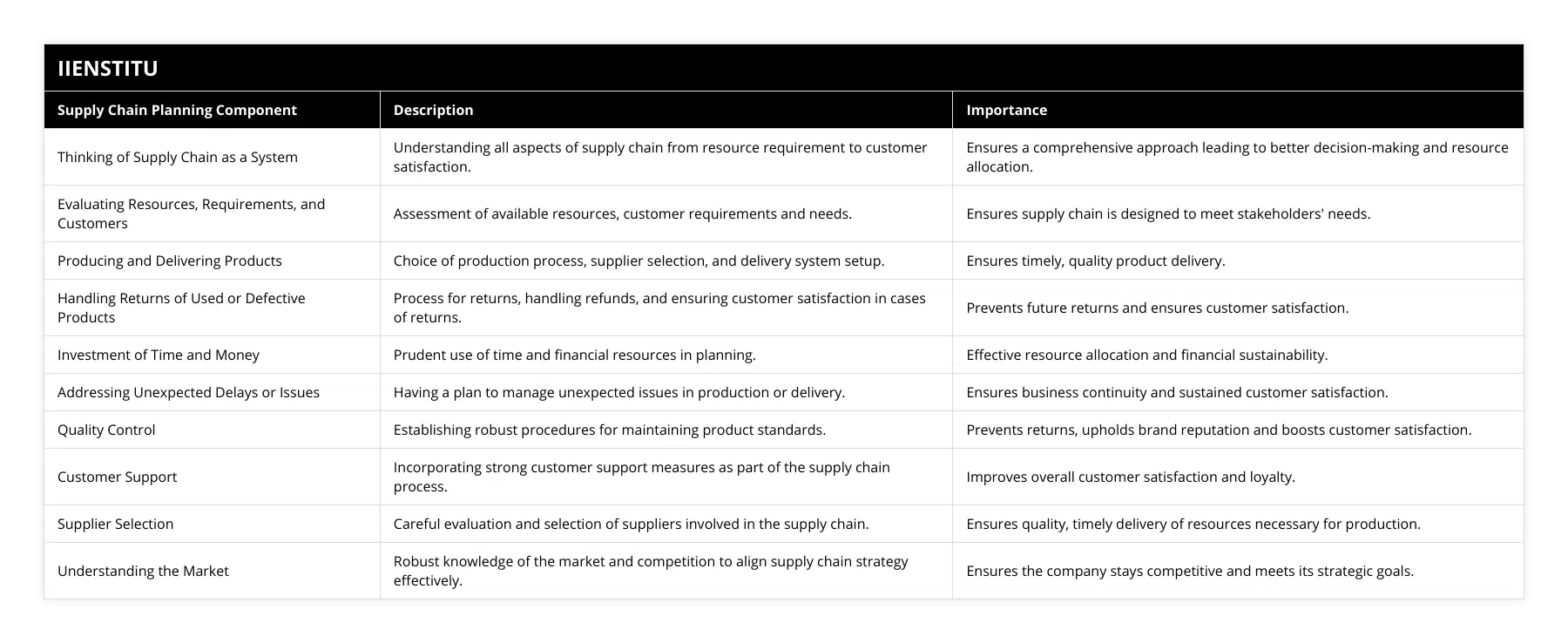 Thinking of Supply Chain as a System, Understanding all aspects of supply chain from resource requirement to customer satisfaction, Ensures a comprehensive approach leading to better decision-making and resource allocation, Evaluating Resources, Requirements, and Customers, Assessment of available resources, customer requirements and needs, Ensures supply chain is designed to meet stakeholders' needs, Producing and Delivering Products, Choice of production process, supplier selection, and delivery system setup, Ensures timely, quality product delivery, Handling Returns of Used or Defective Products, Process for returns, handling refunds, and ensuring customer satisfaction in cases of returns, Prevents future returns and ensures customer satisfaction, Investment of Time and Money, Prudent use of time and financial resources in planning, Effective resource allocation and financial sustainability, Addressing Unexpected Delays or Issues, Having a plan to manage unexpected issues in production or delivery, Ensures business continuity and sustained customer satisfaction, Quality Control, Establishing robust procedures for maintaining product standards, Prevents returns, upholds brand reputation and boosts customer satisfaction, Customer Support, Incorporating strong customer support measures as part of the supply chain process, Improves overall customer satisfaction and loyalty, Supplier Selection, Careful evaluation and selection of suppliers involved in the supply chain, Ensures quality, timely delivery of resources necessary for production, Understanding the Market, Robust knowledge of the market and competition to align supply chain strategy effectively, Ensures the company stays competitive and meets its strategic goals