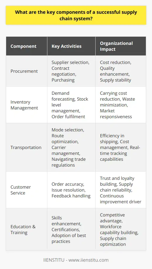 A successful supply chain system is a complex orchestration of various interdependent components that must work together seamlessly to deliver products and services to customers efficiently and cost-effectively. The key components of such a system are procurement, inventory management, transportation, and customer service. Each of these pillars plays a crucial role in the overall performance and reliability of the supply chain.Procurement is the cornerstone of the supply chain, involving the strategic selection of suppliers, the negotiation of contracts, and the purchase of goods and services that are vital for production. To ensure a reliable supply chain, companies need to partner with suppliers who not only provide quality materials but also share values such as sustainability and ethical standards. Effective procurement strategies can reduce costs, enhance quality, and ensure a steady supply of necessary components.Inventory management is central to minimizing costs while maintaining the ability to meet customer demand. This involves not just the storage of products but also forecasting demand, managing stock levels, and handling order fulfilments accurately. Balancing just-in-time inventory with the risk of stock-outs requires sophisticated demand planning and analysis. A robust inventory management system can reduce carrying costs, limit waste and obsolescence, and improve the company’s responsiveness to market changes.Transportation is the artery of the supply chain, ensuring the movement of goods from suppliers to manufacturing facilities to end consumers. The choice of transport modes, route optimization, carrier selection, and cost management are all part of a successful supply chain’s transportation strategy. In today's global market, transportation also entails navigating international trade regulations, customs, and cross-border challenges. Companies strive to achieve both speed and efficiency in shipping, often leveraging technology for real-time tracking and route optimization.Customer service is the face of the supply chain, dealing directly with the needs and concerns of the end-user. Excellent customer service is synonymous with the reliability of the supply chain; it reflects the system's ability to deliver orders correctly and handle any issues swiftly. Effective customer service builds trust and loyalty, providing vital feedback that can drive improvements throughout the supply chain.For organizations aiming to refine their supply chain, education and training are critical. An organization such as IIENSTITU offers courses and certifications that can enhance the skills of professionals working within these key components. This training ensures that the workforce is equipped with the latest strategies and technologies to optimize the supply chain for competitive advantage.In conclusion, the key components of a successful supply chain are deeply interlinked, and mastery over each is vital. From the initial procurement of materials to the final delivery of products and post-sales support, each element must be carefully managed. By focusing on these core aspects and continually seeking to improve through education and adopting best practices, organizations can sustain robust and resilient supply chains even in the face of a rapidly changing global marketplace.