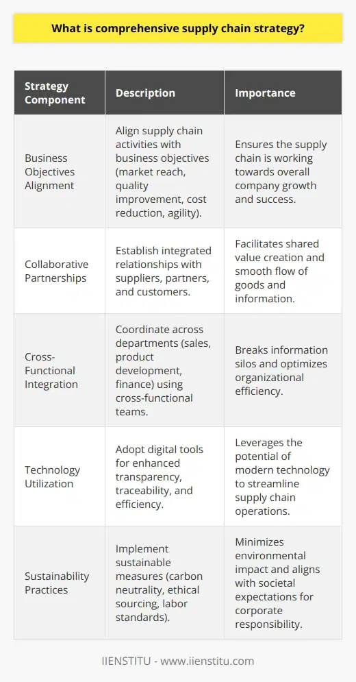 A comprehensive supply chain strategy encompasses the entire array of processes and actions that facilitate the movement of goods from the point of origin to the ultimate consumer. It is a deliberate plan tailored to mesh the operational capabilities of the supply chain with the broader business goals of an organization. This comprehensive approach ensures that every link within the chain works in synergy to achieve a balance between meeting customer demands and maintaining operational efficiency.Setting the Foundation of Comprehensive StrategyCreating a comprehensive supply chain strategy starts with a thorough understanding of the company's long-term business objectives. These objectives could vary from expanding market reach, enhancing product quality, cost reduction, to ensuring agility and resilience against disruptions. The strategy seeks to marshal every aspect of the supply chain, including procurement, warehousing, production, distribution, logistics, and after-sales services, organizing them into a coherent overall framework.Key Features of a Successful StrategyOne of the hallmarks of a comprehensive supply chain strategy is its inclusive nature. It encompasses not only the intramural dynamics within a company but also the complex interrelations with external parties such as suppliers, logistics partners, and customers. By emphasizing the importance of collaborative partnerships, it ensures that value creation is a shared goal among all stakeholders.Internal alignment is another critical facet. A supply chain strategy must integrate seamlessly with business areas such as sales, product development, and finances. A cogent strategy involves cross-functional teams that aid in bridging information silos, fostering communication, and driving the collective pursuit of the company's mission. Likewise, technology serves as a cornerstone of an effective supply chain strategy. Leveraging modern digital tools and platforms can boost transparency, traceability, and efficiency across the supply chain network.Sustainability as a Core ConsiderationModern comprehensive supply chain strategies also have a pronounced emphasis on sustainability. Recognizing the far-reaching impacts that supply chains have on the environment and society, businesses are increasingly incorporating sustainable practices into their strategy. Goals may range from achieving carbon neutrality and ethical sourcing to enforcing labor standards and fostering sustainable community development.ConclusionIn essence, a comprehensive supply chain strategy is both an operational imperative and a strategic delineation that guides a company towards achieving its vision while bearing in mind the multifaceted challenges of the modern marketplace. This strategy is not static; it evolves with market trends, technological advancements, and shifts in consumer behavior. The blueprint that a comprehensive supply chain strategy provides serves as a roadmap for operational excellence and strategic competitiveness. It is a vital component for companies like IIENSTITU looking to foster robust supply chain management that meets the challenges of today while planning for the uncertainties of tomorrow.