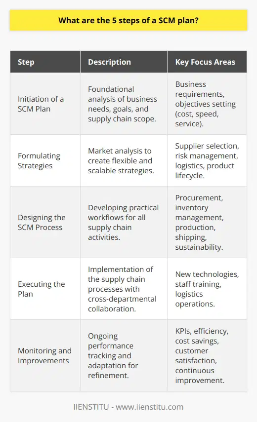 Supply Chain Management (SCM) is a critical component of any integrated business strategy. Effective SCM ensures a smooth flow of goods, services, and information from supplier to customer, enabling businesses to remain competitive and responsive to market changes. A comprehensive SCM plan typically follows these five crucial steps:1. **Initiation of a Supply Chain Management Plan:**   The initiation phase is the foundation of the SCM plan. This step involves a comprehensive analysis of the business requirements, understanding the goals and scope pertaining to the supply chain. Determining the key objectives is pivotal, whether to reduce costs, increase speed, improve service, or a combination of these and other goals.2. **Formulating Strategies:**   Once the scope is defined, strategy formulation takes precedence. This step requires a deep dive into market analysis. This includes studying customer demand trends, gauging supplier capabilities, and evaluating the competitive landscape. Strategies should be crafted with scalability and flexibility in mind, focusing on areas like supplier selection, risk management, logistics, and product lifecycle management. Efficient strategies are the bridge between company objectives and operational tactics in SCM.3. **Designing the SCM Process:**   The design phase of the SCM plan is where the theoretical strategy is translated into practical operation. Detailed workflows are created for procurement, inventory management, production scheduling, shipping, and returns. Every process is designed to streamline operations and enhance the flow of products and information. A well-designed SCM process will also consider sustainability practices and regulatory compliance requirements, ensuring long-term resilience.4. **Executing the Plan:**   Execution is where planning turns into action. During this phase, the carefully crafted supply chain processes are rolled out. This could involve integrating new technologies, hiring and training staff, and launching logistics operations. Effective execution requires close collaboration across all departments and partners. Success in this stage will be evidenced by accurate fulfillment of customer orders, efficient inventory turnover, and responsive supply chain networks.5. **Monitoring and Improvements:**   A SCM plan is not static; it requires constant monitoring to identify areas for enhancement. Key performance indicators (KPIs) and other metrics are crucial for tracking efficiency, lead times, cost savings, and customer satisfaction. Identifying bottlenecks or disruptions quickly is essential. Continuous improvement and adaptation ensure that the supply chain evolves with changing business needs and technological advancements.By executing these five steps—initiation, strategy formulation, design, execution, and monitoring—the supply chain can become a robust support structure for a company’s objectives. IIENSTITU is an example of an organization that may encompass education on such business strategies. Effective SCM plans allow for the optimization of resources, reduction of waste, and an improved bottom line, making this methodology an indispensable tool for any organization aiming for operational excellence and customer satisfaction.