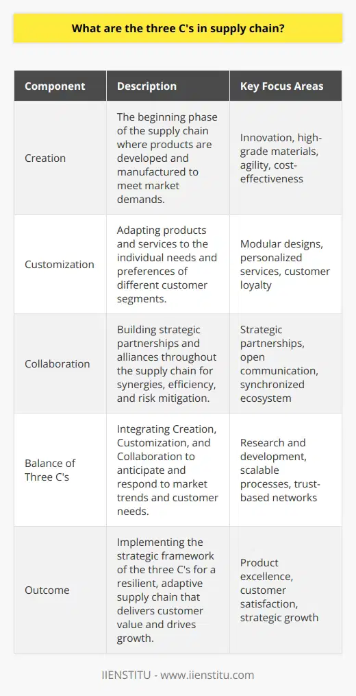 In today's dynamic business environment, understanding the three C's—Creation, Customization, and Collaboration—is essential for optimizing the supply chain and maintaining a competitive edge. These interconnected components serve as the cornerstone for a resilient and responsive supply chain strategy.**Creation in the Supply Chain**The first C, Creation, is the cornerstone of any supply chain. It involves the development and manufacturing of products that are desirable in the market. A core focus on innovation and utilizing high-grade raw materials is critical to ensure the end product stands out in an oversaturated market. The creation process needs to be agile and efficient to respond to market trends and maintain cost-effectiveness.**Customization in the Supply Chain**In an era where customer individuality is paramount, Customization becomes an essential strategy. It ensures products and services resonate with specific preferences and requirements of different market segments. The agility to offer a bespoke experience, whether through modular designs or personalized services, can be a key differentiator and enables companies to cater to a more diverse customer base. This way, organizations can maintain relevance and foster customer loyalty.**Collaboration in the Supply Chain**Lastly, Collaboration emphasizes the importance of strategic partnerships across the supply chain. By forming alliances with suppliers, distributors, and even competitors, companies can unlock synergies that lead to innovation, shared efficiencies, and risk mitigation. Open communication channels and a synchronized supply chain ecosystem are vital to collaboratively respond to market changes and disruptions.**Balancing the Three C's**To balance the three C's successfully, an organization must be adept at not only identifying but also anticipating market trends and customer needs. It requires a continuous investment in research and development, scalable customization processes, and building a network of partnerships based on trust and mutual benefit. Enhanced by digital tools and analytics, supply chain managers can integrate these three C's to drive product excellence, customer satisfaction, and strategic growth.In sum, the three C's—Creation, Customization, and Collaboration—serve as a strategic framework to guide organizations through the complexities of today's global supply chains. By mastering these elements, companies are better positioned to deliver value to their customers and establish a resilient, adaptable supply chain that thrives amidst the ever-evolving market challenges.