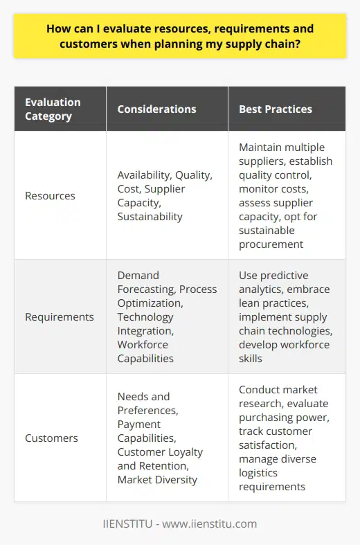 When embarking on the strategic planning of a supply chain, comprehensive evaluation of resources, requirements, and customers is crucial for ensuring that the supply chain operates efficiently and can adapt to fluctuations in the market. Let’s delve into the best practices for evaluating these fundamental components.**Evaluating Resources**Resource management is the cornerstone of any supply chain. Begin by performing a detailed assessment of the raw materials and other inputs required for production. Key considerations include:1. **Availability**: Assess the reliability of supplies and the risk of disruption in your resources. Resource scarcity can lead to production halts and delivery delays, therefore securing multiple suppliers or considering alternatives is prudent.2. **Quality**: The quality of inputs directly influences the final product's quality. Establish rigorous quality control procedures and vet suppliers to maintain standards.3. **Cost**: Monitor the cost fluctuations of resources to avoid unexpected expenses that could affect your pricing strategy. Implementing cost-effective procurement without compromising quality can give you a competitive edge.4. **Supplier Capacity**: Understand the limitations of your suppliers’ capacities to ensure that they can handle your demands, especially during peak seasons or scaling up operations.5. **Sustainability**: The growing emphasis on environmental responsibility means considering the ecological footprint of resource acquisition. Opt for sustainable resources where possible to meet both regulatory requirements and consumer demand for greener products.**Evaluating Requirements**Next, you need to scrutinize the operational requirements of the supply chain itself – this means looking at processes, technologies, and human capital in addition to material needs.1. **Demand Forecasting**: Use historical data, market trends, and predictive analytics to estimate future customer demand. Accurate forecasting helps in managing inventory levels and avoiding overproduction or stockouts.2. **Process Optimization**: Analyze your supply chain workflow to identify bottlenecks. Embrace lean practices to eliminate waste and improve process efficiency which could result in faster turnaround times and reduced costs.3. **Technology Integration**: Evaluate the role of technology in enhancing supply chain visibility and coordination. Implement tools that facilitate better inventory management, tracking, and communication across the supply chain.4. **Workforce Capabilities**: Ensure that your workforce has the requisite skills and training to meet your supply chain’s needs. Consider workforce development programs to keep your team updated with the latest industry standards and processes.**Evaluating Customers**Last, yet paramount, is the assessment of your customer base. Understanding your customers allows for a supply chain design that meets their expectations, which is essential for customer retention and acquisition.1. **Needs and Preferences**: Conduct market research to gauge customer preferences, which can inform product development and service delivery. Tailor your supply chain to align with these insights.2. **Payment Capabilities**: Evaluate economic factors that may influence customers’ purchasing power. This assessment helps in structuring pricing strategies and payment options that better serve your market segment.3. **Customer Loyalty and Retention**: Implement measures to track and enhance customer satisfaction. Your supply chain should be nimble enough to respond to customers’ feedback and evolving needs swiftly.4. **Market Diversity**: Consider the geographical and demographic diversity of your customers. A global customer base may require a more complex supply chain with an emphasis on logistics and compliance with various regulatory environments.Digital platforms like IIENSTITU provide educational resources and courses that can empower business professionals with the knowledge to tackle the complexities of supply chain management. Utilizing such learning opportunities to stay ahead in supply chain strategies could significantly benefit business operations and market adaptability.In conclusion, a meticulously evaluated supply chain with regards to resources, requirements, and customers forms a resilient backbone for businesses to thrive in today’s competitive landscape. By proactively managing these three pillars, companies can achieve sustainable growth and deliver exceptional value to their customers.