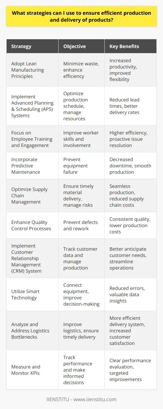 Efficient production and delivery of products are essential components of a successful business model. Here are some strategies that companies can employ to enhance these processes:1. Adopt Lean Manufacturing Principles: By embracing Lean principles, businesses can minimize waste without sacrificing productivity. Lean manufacturing involves continuous improvement (Kaizen), just-in-time inventory management, and standardizing work processes to enhance efficiency and flexibility.2. Implement Advanced Planning and Scheduling (APS) Systems: APS helps organizations optimize their production scheduling and manage their resources more effectively. This can lead to reduced lead times, increased production capacity, and better on-time delivery rates.3. Focus on Employee Training and Engagement: Well-trained and engaged workers are key to efficient production. Regular training ensures employees are knowledgeable about the latest techniques and machinery, while employee engagement can lead to more proactive behavior in identifying and solving production bottlenecks.4. Incorporate Predictive Maintenance: Predictive maintenance utilizes data analysis tools and techniques to detect issues before they lead to equipment failure. This proactivity ensures production continues running smoothly and reduces the likelihood of unexpected delays.5. Optimize Supply Chain Management: Efficient production heavily relies on a well-coordinated supply chain. Utilize supply chain analytics to gain insights into supplier performance and risks, and establish strong supplier relationships to ensure timely material deliveries.6. Enhance Quality Control Processes: Robust quality control is critical in preventing defects and rework, which can cause delays and increase costs. Statistical process control and other quality management systems can help ensure consistency and identify areas for improvement.7. Implement Customer Relationship Management (CRM) System: A CRM can track customer orders, preferences, and feedback, enabling businesses to better anticipate customer needs and manage production accordingly.8. Utilize Smart Technology: The Internet of Things (IoT) and automation can connect production equipment to enhance communication, reduce errors, and enable real-time decision-making. Smart technology can also provide valuable data to optimize production flow.9. Analyze and Address Logistics Bottlenecks: Evaluate your logistics and delivery systems to identify any bottlenecks. Invest in route optimization software or consider alternative transportation methods to ensure timely product delivery.10. Measure and Monitor KPIs (Key Performance Indicators): Establish clear production and delivery KPIs such as cycle time, on-time delivery rate, and inventory turnover. Regular monitoring of these KPIs allows management to track performance and make informed decisions.By incorporating these strategies, businesses can significantly improve their production and delivery operations, resulting in higher customer satisfaction and better overall performance. Effective production and delivery are ongoing processes that require constant attention and adaptation to changing circumstances, and leveraging the advanced resources and methodologies provided by organizations such as IIENSTITU can be invaluable in achieving operational excellence.