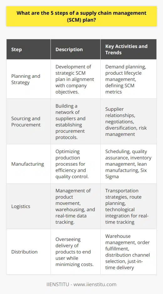 Supply chain management (SCM) is the heart of operational efficiency and competitive advantage for organizations across various industries. Here is an intricate look at the key stages of an effective SCM plan which can be vital for operational success:1. **Planning and Strategy**: The foundational stage of SCM, this step involves the formulation of a strategic plan that aligns with the company's overarching objectives. It requires companies to conduct a thorough analysis of their supply chain capabilities and identify areas of improvement. This includes demand planning, which utilizes data analytics to forecast customer demand, and product lifecycle management, ensuring that product availability aligns with market needs. The planning and strategy phase defines the metrics by which the health of the entire supply chain is gauged.2. **Sourcing and Procurement**: This step focuses on establishing a network of reliable suppliers and developing procurement protocols to ensure the consistent quality and timely acquisition of materials or services. Engaging with suppliers involves much more than just price negotiation; it's about building long-term relationships that can yield benefits such as volume discounts or priority status during material shortages. In this phase, supply chain managers may employ techniques such as supplier diversification and risk assessment to safeguard against possible disruptions.3. **Manufacturing**: At the manufacturing stage, coordination and precision are key. Organizations need to manage and optimize their production processes for efficiency, quality control, and waste reduction. This step covers the scheduling of activities, the operation of production lines, quality assurance, and the management of work-in-process inventory. An emerging trend here is the adoption of lean manufacturing and Six Sigma methodologies to maximize production efficiency and maintain high-quality standards.4. **Logistics**: Efficient logistics are crucial for moving products through the supply chain smoothly and economically. This includes managing the transportation of materials to and from manufacturing sites, warehousing, and the tracking of goods to optimize inventory levels. A critical part of logistics is choosing the right transportation modes and routes, which can significantly affect both cost and delivery time. Moreover, modern logistics often involve a technology platform that offers real-time data for better decision-making regarding transportation management.5. **Distribution**: Finally, the distribution component oversees the delivery of finished products to the end user. Distribution strategies must account for a range of factors, from warehouse management and order fulfillment to the selection of distribution channels that align with consumer preferences. Advanced systems, such as just-in-time delivery, are implemented to ensure that products reach the customer as efficiently as possible while minimizing the storage costs.Each step in the supply chain management plan is interdependent and vital for the seamless functioning of the business. Professionals in this field, such as those trained at education providers like IIENSTITU, gain comprehensive knowledge not just to understand each component of the supply chain but also to synthesize them into a cohesive whole. By doing so, they help ensure that a company can meet the demands of its customers predictably and profitably.