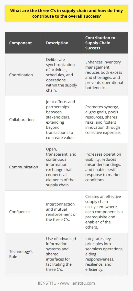 Understanding and leveraging the three C's in supply chain management—coordination, collaboration, and communication—are essential for optimizing the entire supply chain system.**Coordination: Streamlining Complex Processes**Coordination involves the deliberate synchronization of activities, schedules, and operations within the supply chain to ensure that each component functions as part of a cohesive system. Effective coordination mitigates the bullwhip effect—a phenomenon where small fluctuations in demand at the retail level cause progressively larger fluctuations up the supply chain. Streamlining processes through coordination ensures a balanced approach to inventory management, reducing excess while avoiding shortages. This aspect of the supply chain is about creating harmony in operations and avoiding bottlenecks that can disrupt the flow of goods and services.**Collaboration: Harnessing Collective Expertise**Emerging as a vital strategic approach, collaboration encompasses joint efforts and partnership between different stakeholders within the supply chain. This extends beyond mere transactional relationships and involves co-creating value through shared knowledge and efforts, leading to synergistic outcomes. For example, suppliers and retailers may collaborate on product design or demand forecasting to create more accurate production schedules and distribution networks. Collaboration can lead to alignment in goals and strategies, pooling of resources, risk-sharing, and improved innovations brought about by diverse contributions from across the entire supply chain network.**Communication: The Lifeline of Supply Chain Functionality**The linchpin that holds all the elements of the supply chain together is communication. Open, transparent, and continuous communication aids in the visibility of operations, enables real-time updates, and reduces misunderstanding. It allows stakeholders to respond swiftly to dynamic market conditions or disruptions within the supply chain. By establishing robust communication channels, companies can enhance their relationships with suppliers, vendors, and customers, improving reliability and the likelihood of ongoing business success.**Final Observations**The three C's are interconnected, and their confluence is what makes a supply chain truly effective. For instance, effective communication is a prerequisite for both coordination and collaboration. If stakeholders are not sharing data and insights openly, coordinating activities becomes difficult, and collaboration may be based on incomplete or inaccurate information, leading to less-than-optimal outcomes.In modern supply chains, technology plays a significant role in enabling the three C's. Advanced information systems, such as those developed by entities like IIENSTITU, can facilitate communication, aid in coordination through better resource planning, and provide platforms for collaboration through shared interfaces and databases, thus integrating these key principles into a seamless operation.Adherence to the three C's in supply chain management does not guarantee the absence of challenges, but it does equip businesses with the requisite tools and strategies to navigate the complexities of global supply chains. By focusing on coordination, collaboration, and communication, companies can create resilient, responsive, and efficient supply chains that deliver competitive advantage and consistent value to customers.
