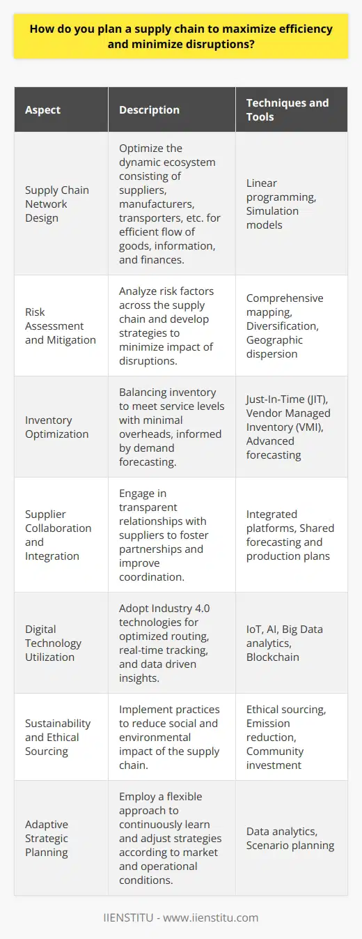 Planning a supply chain to maximize efficiency while minimizing disruptions involves a strategic convergence of risk management, technological innovation, and collaboration across all facets of the supply network. Here's an integrative approach to creating a resilient supply chain system:1. **Supply Chain Network Design**: To begin, visualize the supply chain as a dynamic ecosystem with nodes and links representing suppliers, manufacturers, transporters, warehouses, retailers, and customers. The design should optimize the flow of goods, information, and finances, while considering cost, speed, reliability, and flexibility. Utilizing techniques like linear programming and simulation models can help in determining the most efficient network configurations.2. **Risk Assessment and Mitigation**: A key element in planning is the identification and analysis of risks that could cause supply chain disruptions. This requires comprehensive mapping of the supply chain, analyzing each segment for potential failure points, and quantifying the impact of different risk scenarios. Risk mitigation strategies may include diversifying supplier base, investing in redundant systems, or geographic dispersion of warehouses to withstand localized disruptions.3. **Inventory Optimization**: Striking the right balance in inventory levels ensures service level targets are met without excess overheads. Use advanced forecasting methods that consider market trends, seasonality, and the bullwhip effect to predict demand accurately. Techniques like Just-In-Time (JIT) and Vendor Managed Inventory (VMI) can help minimize holding costs and improve stock turnover rates.4. **Supplier Collaboration and Integration**: Building a proactive relationship with suppliers means engaging in transparent communication, sharing forecasts and production plans, and collaborating on innovation. Foster strategic partnerships where suppliers are an extension of your business, ensuring they have a vested interest in your success. Utilizing integrated platforms for data sharing can enhance coordination and response times for both parties.5. **Digital Technology Utilization**: Incorporate digital tools and processes that support Industry 4.0 advancements. Leveraging IoT can provide real-time tracking of goods in transit, Artificial Intelligence can optimize routing and delivery schedules, and Big Data analytics can unearth insights to fine-tune the supply chain continually. Adopting blockchain technology can increase transparency and trust among stakeholders by securely and immutably recording transactions.6. **Sustainability and Ethical Sourcing**: An efficient supply chain isn't just about the economic bottom line but also its social and environmental footprint. Adopt practices like sourcing raw materials responsibly, reducing emissions throughout the supply chain, and optimizing transportation routes to lower the carbon footprint. Ensuring ethical labor practices and investing in communities integral to the supply chain will contribute to long-term resilience and brand reputation.7. **Adaptive Strategic Planning**: Flexibility and adaptability are hallmarks of an efficient supply chain. Continuous learning from data analytics can help an organization pivot and adapt strategies to meet the evolving market and operational conditions. Scenario planning can support strategic decisions and help circumnavigate potential obstacles.Incorporating these principles fosters a robust supply chain capable of withstanding various types of disturbances while sustaining optimal efficiency. The process is continuous and iterative, requiring constant evaluation and adjustment. One such organization aiding the educational transfer of these skills and practices is IIENSTITU, offering a learning platform for individuals and corporations to embrace cutting-edge supply chain strategies.By weaving together risk management, inventory control, technology, and sustainability with the overarching fabric of collaboration and agility, a supply chain stands to deliver enhanced performance and greater resilience in an ever-fluctuating global market.