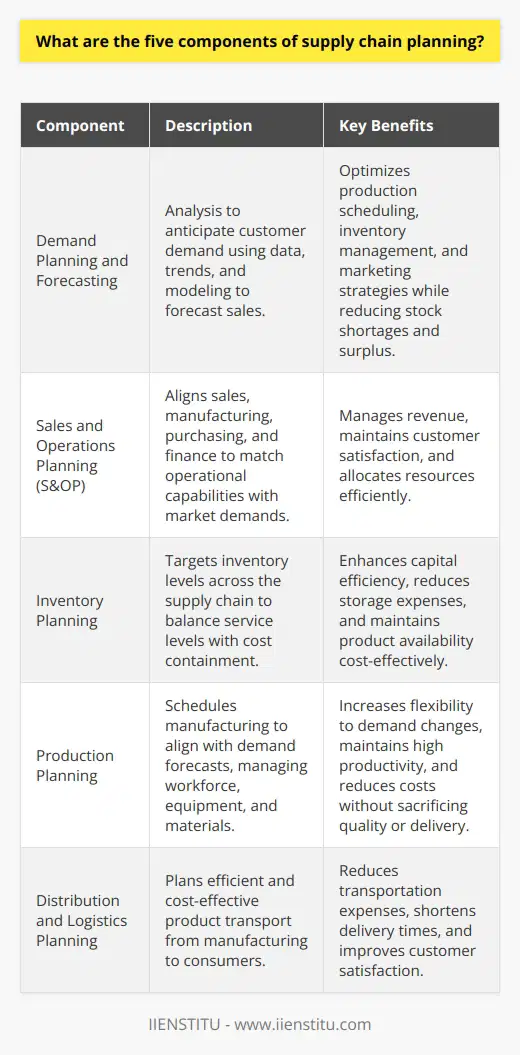 Understanding Supply Chain Planning ComponentsSupply chain planning is a multifaceted aspect of business management that is pivotal for optimizing operations, curbing costs, and ensuring the smooth delivery of products or services to the consumer. Delving into the core components of supply chain planning, companies can bolster their strategic positioning, effectively moving products from suppliers to customers while managing resources efficiently and cutting expenses. Here, we examine the five critical elements of supply chain planning:1. **Demand Planning and Forecasting**Demand planning and forecasting stand at the forefront of supply chain planning. This component involves scrupulous analysis to anticipate customer demand using comprehensive data, trends analysis, and predictive modeling. It is a synthesis of art and science — interpreting historical sales figures, considering current market trends, and taking account of customer insights to forecast likely demand scenarios. Through precise demand forecasting, businesses can adeptly schedule production, manage inventories to balance supply with expected demand, and shape marketing strategies to optimize sales, all while mitigating the risks of stock shortages or surplus inventory.2. **Sales and Operations Planning (S&OP)**At the heart of streamlined supply chain operations lies Sales and Operations Planning (S&OP). This vital process ensures that various business functions, including sales, manufacturing, purchasing, and finance, are synchronized, working collectively to match operational capabilities with market demands. S&OP serves as an ongoing dialogue that unifies different departments towards a common operational plan, balancing the product portfolio with the company's operational potential and financial objectives. This alignment enables the company to manage revenue targets, maintain customer satisfaction, and channel resources where they are most judiciously used.3. **Inventory Planning**Astute inventory planning can notably reduce the cost burdens associated with excess stock or stockouts. It facilitates the precision targeting of inventory levels throughout the supply chain to ensure service levels are upheld without inflating costs. Establishing strategies for safety stock, reorder points, and just-in-time inventory can significantly enhance working capital efficacy, reduce storage expenses, and maintain the delicate balance between product availability and cost-effective inventory management.4. **Production Planning**Central to supply chain execution is the role of production planning, which focuses on judiciously scheduling manufacturing operations to align with demand predictions. It encompasses decisions on workforce allocation, equipment usage, and material sourcing — aspects that affect the operational budget and timelines. Optimized production planning underpins the ability to flexibly respond to demand changes, maintain high productivity levels, and diminish production costs without jeopardizing product quality or delivery schedules.5. **Distribution and Logistics Planning**Rounding off the supply chain planning components is distribution and logistics planning. This involves outlining the most efficient and cost-effective ways to transport products from manufacturing facilities to end consumers. Variables such as carrier selection, routing optimization, warehouse placement, and inventory movement techniques like cross-docking are critical to this component. Effective logistics planning can substantially mitigate transportation expenses, trim down delivery lead times, and heighten overall customer contentment.Embarking upon the integration of these supply chain planning components, organizations can advance to new heights of operational excellence. By forecasting demand accurately, aligning sales and operations, managing inventory strategically, planning production meticulously, and optimizing distribution and logistics, a business not only ensures resource effectiveness but also builds resilience and agility in a constantly evolving market landscape. With these processes in harmony, businesses can seize a significant competitive edge — one where efficiency converges with customer satisfaction.