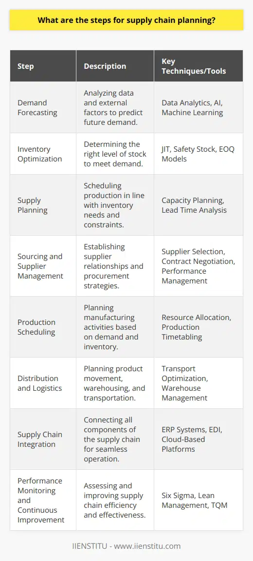 Supply Chain Planning is a complex process that encompasses a range of activities to ensure the right products are delivered to the right place, at the right time, and at optimal cost. It involves strategic coordination and continuous improvement efforts. Here, we'll explore the critical steps in the supply chain planning process:1. **Demand Forecasting**: This is the foundational step in supply chain planning. Businesses analyze historical sales data, market trends, seasonal fluctuations, current economic indicators, and even social and political factors that might affect consumer behavior. By leveraging advanced data analytics and sometimes even AI and machine learning tools, companies can predict future demand with a reasonable degree of accuracy.2. **Inventory Optimization**: Balancing inventory efficiently involves determining the right level of stock to keep on hand to meet demand without incurring excess holding costs. Techniques such as Just-In-Time (JIT) inventory, safety stock calculations, and economic order quantity (EOQ) models are employed to reach an optimal inventory balance.3. **Supply Planning**: Closely connected to inventory management, supply planning entails scheduling production (or procurement of goods if not manufactured in-house) in line with inventory needs while considering constraints like production capacity, lead times, and supplier reliability.4. **Sourcing and Supplier Management**: This step requires establishing and managing relationships with suppliers and creating strategies for procuring goods and services. Decisions regarding in-house production versus outsourcing, supplier selection, contract negotiations, and supplier performance management are made during this phase.5. **Production Scheduling**: Based on the demand forecast and inventory levels, companies plan their manufacturing activities. This involves deciding on the product mix, quantities, and timing. A comprehensive production schedule accounts for resource availability, including machinery, labor, and raw materials.6. **Distribution and Logistics**: This part of planning involves determining how to best move products through the supply chain. Companies need to select the most efficient transportation modes, manage warehousing, handle material handling processes, and ensure that all logistics services align with the company's service level expectations and cost constraints.7. **Supply Chain Integration**: A modern supply chain is interconnected and requires tight integration between various components, from procurement to manufacturing to distribution. Technologies and methodologies like ERP (Enterprise Resource Planning) systems, EDI (Electronic Data Interchange), and cloud-based collaboration platforms are used to enable seamless communication and real-time data sharing among all stakeholders.8. **Performance Monitoring and Continuous Improvement**: The fast-paced nature of the global economy mandates frequent evaluations of the supply chain performance. Using KPIs (Key Performance Indicators), businesses assess efficiency, responsiveness, and cost-effectiveness while identifying areas that need improvement. Techniques like Six Sigma, Lean Management, or Total Quality Management are often employed to foster continuous improvement.In conclusion, by meticulously conducting these steps – forecasting, inventory management, supply planning, sourcing, production scheduling, distribution, integration, and continuous improvement – businesses can establish a robust supply chain. While models and specific strategies may vary between industries and individual companies, these core components remain largely consistent. Implementing them effectively requires a blend of strategic vision, operational expertise, and leveraging up-to-date technologies – requisites in today's highly competitive and dynamic markets.