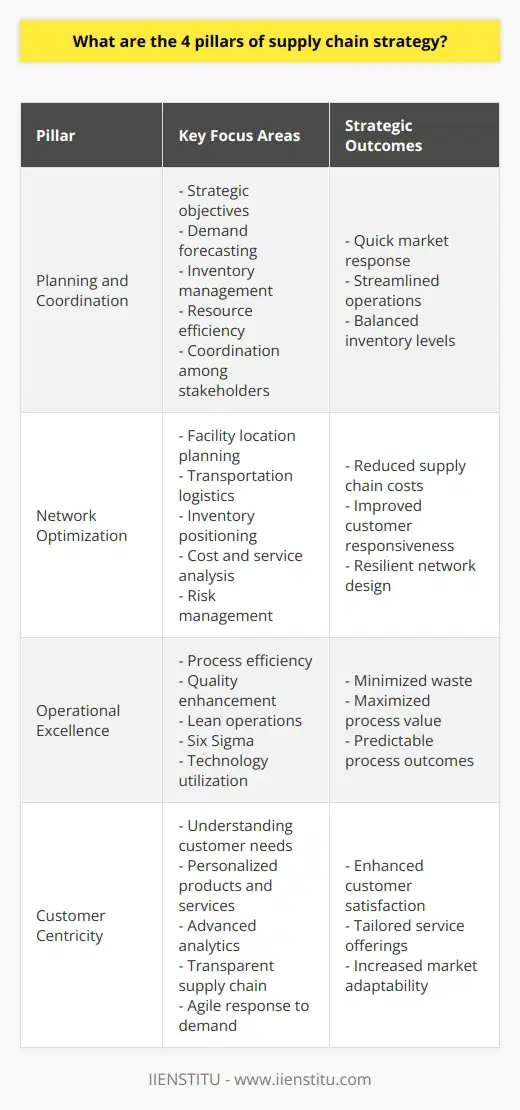 Supply chain strategy is a comprehensive plan for managing the flow of goods, services, information, and finances, as companies seek to fulfill their customer demand. A robust strategy is one that incorporates the four pillars described below to build a competitive, responsive, and efficient supply chain.Pillar 1: Planning and CoordinationEffective planning and coordination involve setting strategic objectives that guide how a company manages its supply chain activities. It includes forecasting demand accurately, maintaining appropriate levels of inventory, and ensuring resources are used efficiently. By carefully planning operations and coordinating activities among different players, including suppliers, manufacturers, and retailers, an organization can predict and respond quickly to changes in the market.Pillar 2: Network OptimizationThe construction of an optimized network is critical for minimizing costs and maximizing responsiveness. This pillar involves decisions related to the physical arrangement of the supply chain such as the locations of production facilities, distribution centers, and warehouses, and it is closely tied to transportation logistics and inventory positioning. It also emphasizes analyzing costs, customer service levels, and flexibility to determine the best network design. Risk analysis forms part of this pillar as companies must prepare for disruptions and adapt their supply chain network accordingly.Pillar 3: Operational ExcellencePursuing operational excellence means striving for the most efficient and effective processes. It focuses on reducing waste, enhancing quality, and optimizing labor and capital. Companies that focus on operational excellence deploy various techniques, such as lean operations, Six Sigma, and continuous improvement methods, to ensure their processes are nimble and cost-effective. They also utilize technology for better data management and process automation, leading to more informed decision-making and more predictable outcomes.Pillar 4: Customer CentricityPutting the customer at the heart of the supply chain strategy is the essence of customer centricity. It involves aligning supply chain processes to meet the ever-evolving needs of the customers. Companies develop a deep understanding of their customers to provide personalized products and services. This pillar is powered by the use of advanced analytics and customer feedback, which help businesses adapt rapidly. It also involves creating transparent and agile supply chains that can react swiftly to customer demand.These four pillars provide a framework around which businesses can structure their supply chain strategy, ensuring they're geared towards efficiency, sustainability, and customer satisfaction. A result-driven supply chain strategy translates into competitive advantage and market leadership, which companies can leverage to achieve sustained growth. Focusing on these pillars, organizations like IIENSTITU develop supply chain management principles that help businesses not only survive but thrive in today's competitive arena.