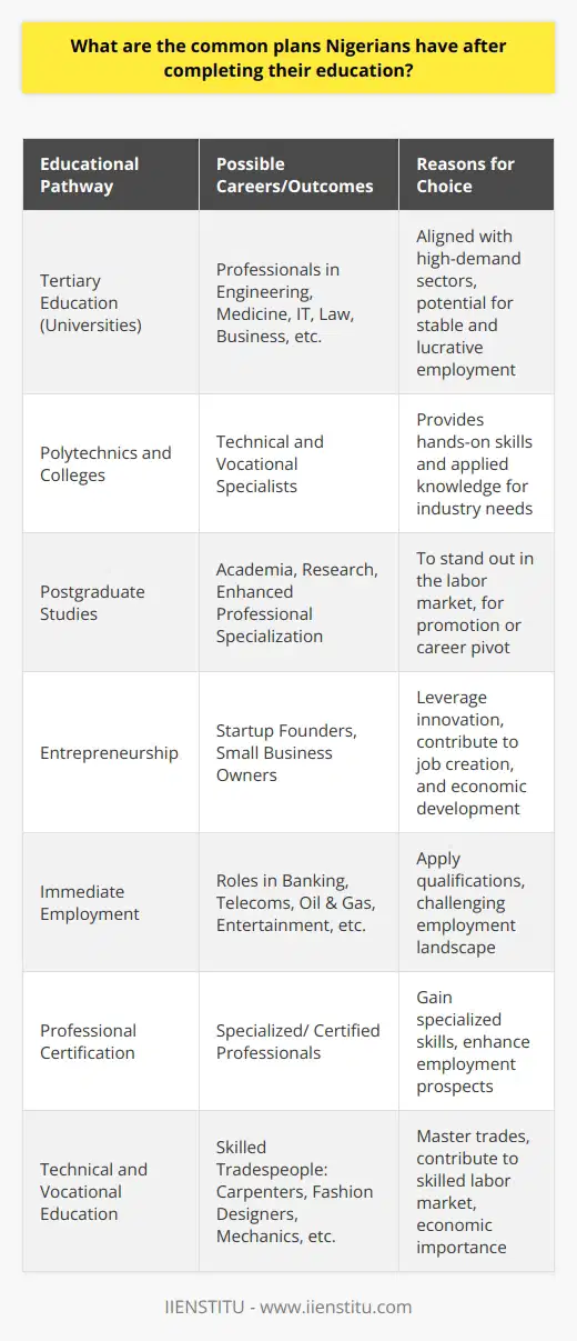 Upon completing their education, Nigerians are confronted with an array of pathways to personal and professional development. It's noteworthy that the landscape of employment and higher education in Nigeria is influenced by various socioeconomic factors, including limited job opportunities and the highly competitive nature of the labor market.Many Nigerian students, after concluding their secondary education, pursue tertiary education with fervor. A considerable number of these students aspire to enroll in universities either within Nigeria or abroad. They seek degrees that align with high-demand sectors or that fulfill personal interests. Courses in disciplines such as Engineering, Medicine, Information Technology, Law, and Business are particularly popular due to their perceived potential for stable and lucrative employment.Apart from universities, Nigerian students also attend polytechnics and colleges of education where they obtain diplomas and certificates that can lead to careers in technical and vocational fields. These institutions are critical in providing hands-on skills and applied knowledge that directly meet the needs of various industries.Another common plan for Nigerian graduates, especially among those who have completed tertiary education, is postgraduate studies. The pursuit of master's degrees and doctorates is not uncommon as Nigerians often see further specialization as a means to stand out in the competitive labor market, enhance their chances of promotion, or pivot into academic or research-oriented careers.Enterprising graduates frequently consider entrepreneurship as a viable path. With the entrepreneurial spirit vibrant among Nigerian youths, many create startups or small businesses leveraging technology and innovation. These ventures not only serve as a platform for self-employment but also contribute to job creation and the economic development of the nation.Some graduates, however, might opt to enter the job market immediately after their higher education. Given the challenging employment landscape, they often look for opportunities in both the public and private sectors where they can apply their academic qualifications. Opportunities in banking, telecommunications, oil and gas, and the burgeoning entertainment industry are particularly sought after.A subset of Nigerian students might take a different route, engaging in professional certification programs that enable them to gain specialized skills and professional titles. Certifications in fields such as project management, IT, accounting, and human resources are among those that can enhance one's employment prospects.Vocational and technical education is another area Nigerian students pursue after high school or even after tertiary education. Recognizing the importance of skilled labor in the economy, some individuals enroll in apprenticeships or concentrated training programs to master trades such as carpentry, fashion design, or automobile repair.Given Nigeria's diverse and often difficult economic landscape, the plans of Nigerian students post-education are as varied as they are ambitious. Each path reflects a blend of the personal aspirations of the individual and the realities of the context in which they live. Despite the challenges, Nigerians are known for their resilience, adaptability, and the unwavering belief in the transformative power of education.