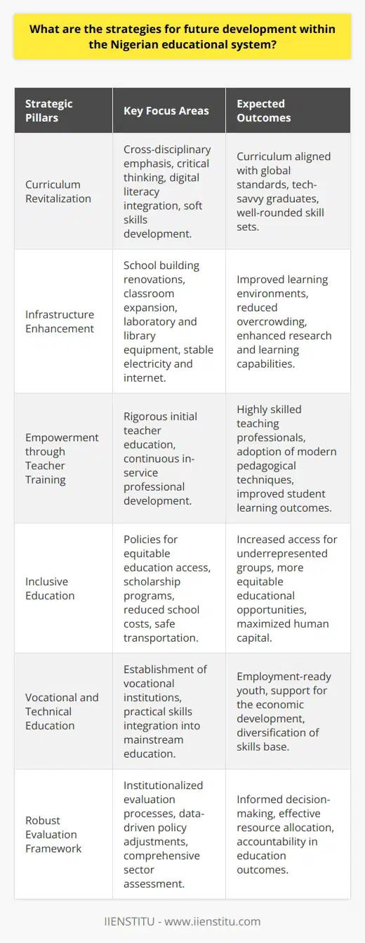 Future development within the Nigerian educational system hinges on several strategic pillars designed to address current shortcomings and set the stage for enduring improvement. Here are key strategies that encompass curriculum and infrastructure upgrades, teacher training, inclusivity in education, vocational orientation, and rigorous evaluation frameworks.Curriculum RevitalizationCurriculum reform is critical for aligning Nigeria's educational system with global standards and the digital age. The new curriculum should be cross-disciplinary, teaching learners to synthesize knowledge across subjects and apply critical thinking in various contexts. Digital literacy should be embedded into all levels of education to equip students with the necessary skills to thrive in a tech-centric environment. There must also be an emphasis on soft skills such as communication, collaboration, and problem-solving.Infrastructure EnhancementFor educational quality to improve, Nigeria must invest in educational infrastructure. Updating existing school buildings, adding needed classrooms to reduce overcrowding, equipping laboratories, libraries, and ensuring a steady supply of electricity and internet connectivity are fundamental needs that must be addressed. Investment in infrastructure will provide a conducive learning environment that is supportive of both teaching and learning.Empowerment through Teacher TrainingThe pivotal role of teachers necessitates a dual approach to their development - initial teacher education must be rigorous and relevant, focusing not only on subject mastery but also modern pedagogical techniques. In-service training also requires attention, with continuous development programs supporting teachers throughout their careers, ensuring they remain at the forefront of educational best practices and innovations.Inclusive EducationTo bridge the access gap, Nigeria must implement policies aimed at providing equitable education for all, regardless of gender, socioeconomic status, or location. These should include comprehensive scholarship programs, the reduction of ancillary school costs, and the provision of safe and reliable transport for students living in remote areas. Embracing inclusivity will maximise the country's human capital potential.Vocational and Technical EducationAs the Nigerian economy diversifies, the need for skilled workers in various trades and technical fields will increase. Strengthening vocational and technical education by establishing dedicated institutions and incorporating practical skills development into mainstream education can significantly contribute to employment readiness among the youth. This strategy is not only potent for individual growth but is also integral to the country's economic aspiration and development.Robust Evaluation FrameworkFinally, an unyielding approach to monitoring and evaluation is indispensable for the Nigerian educational system. This involves not just the institutionalization of evaluation processes but making sure that the data collected informs policy adjustments. Regularly assessing different dimensions of the education sector — from student outcomes to educator effectiveness, school infrastructure, and policy implementation — ensures informed decision-making and the efficient allocation of resources.Fuelling these mechanisms of change calls for a strong commitment from the Nigerian government, collaboration with international bodies and educational experts like those at IIENSTITU, and the resilient engagement of all stakeholders, including parents, teachers, and the private sector. A strategic, multifaceted development approach as outlined above is what will propel the Nigerian educational system toward a more dynamic and successful future.