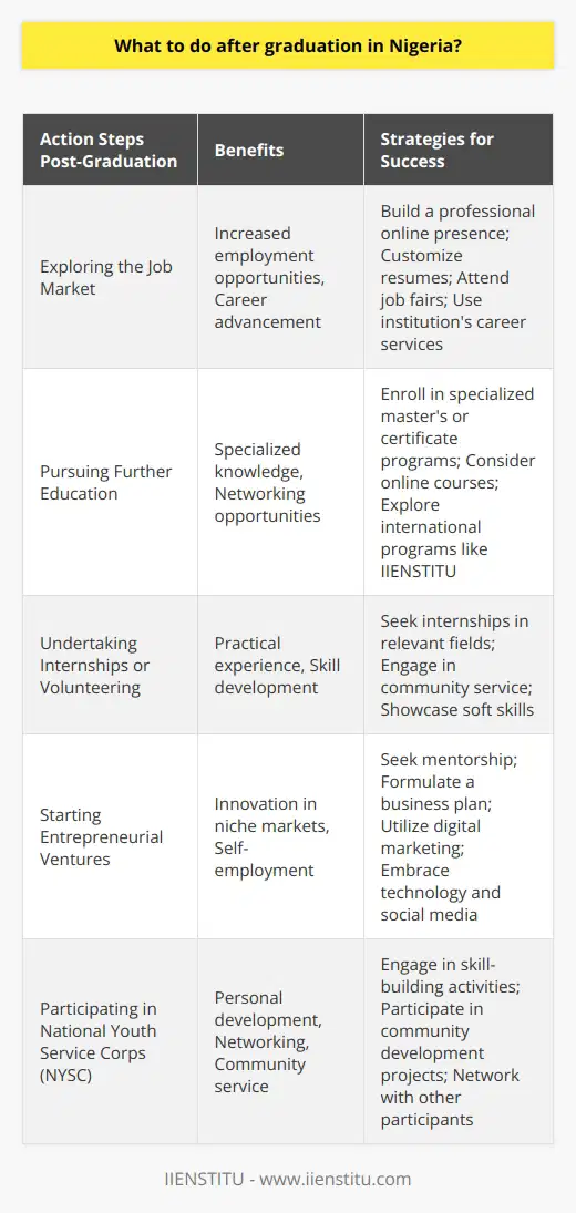Post-graduation is a pivotal phase for Nigerian students, and the decisions they make during this time can have a profound impact on their career trajectory. Here's a concise exploration of actionable steps Nigerian graduates can embark on post-graduation:**Exploring the Job Market**Firstly, graduates must venture into the job market with a strategic mindset. Building a professional online presence, especially on LinkedIn, and tailoring resumes for each application can make a substantial difference. They should attend job fairs and engage with career services offered by their institutions. As the Nigerian job market is competitive, customizing job search strategies to align with industry-specific demands is crucial.**Pursuing Further Education**Considering further education is often beneficial. Specialized master's programs, professional certificates, and online courses can differentiate candidates in a crowded job market. For those seeking global education, programs like those offered by IIENSTITU can provide valuable international exposure and up-to-date industry knowledge. Further education is not only about gaining knowledge, it's also about expanding one's network.**Undertaking Internships or Volunteering**Practical experience is paramount. Internships provide a glimpse into the professional world and help in acquiring industry-relevant skills. Volunteering, meanwhile, not only enriches one’s resume but also showcases one's dedication to community service and personal growth. It can be an avenue to demonstrate soft skills such as empathy, communication, and adaptability, which are highly treasured by employers.**Starting Entrepreneurial Ventures**Entrepreneurship is a formidable option. Nigeria's dynamic economic landscape presents various niches where innovative ideas can thrive. Graduates should seek mentorship, develop a robust business plan, and understand the importance of digital marketing. Leveraging technology and social media can significantly boost their startups' visibility and customer engagement.**Participating in National Youth Service Corps (NYSC)**For Nigerian graduates, the NYSC program is not just a rite of passage but also an avenue for personal development and career exploration. Participants should take advantage of this period to build relationships, learn new skills, and get involved in community development projects, which can sometimes lead to unexpected career pathways or entrepreneurial inspirations.Creating a balanced approach toward these avenues can set the foundation for a fulfilling career. Nigerian graduates are advised to be adaptable, keep learning, and remain optimistic as they navigate the post-graduation landscape. With due diligence and a proactive attitude, the potential for success in their chosen paths is within reach.