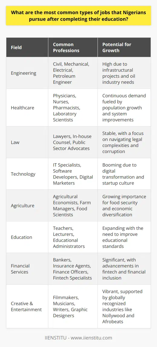 Nigeria, with its diverse economy and expanding job market, presents a wealth of opportunities for graduates across various fields. Despite the global changes in job trends, certain professions remain highly sought after by Nigerian students given their cultural value, financial rewards, and the perceived prestige they bring.Engineering is indeed an influential career in Nigeria. The country's focus on infrastructural development, from roads to buildings and energy projects, has fueled a consistent demand for engineers. Graduates in civil, mechanical, electrical, and petroleum engineering notably find significant opportunities given Nigeria's rich oil reserves and the ongoing need for infrastructure maintenance and development.Medicine, as a profession, is deeply respected within Nigeria, as it reflects a commitment to saving lives and serving the community. The country's healthcare system's need for improvement and its growing population ensure that medical professionals are always in demand. Not only physicians but also other healthcare professionals like nurses, pharmacists, and laboratory scientists are pivotal in the Nigerian healthcare industry.Law remains a prestigious career choice in Nigeria. The nation's complex legal system and the continuing fight against corruption have created a steady requirement for lawyers. Law graduates find career options in private legal practice, the corporate sector as in-house counsel, or in the public sector working for the government or judiciary.Aside from these traditional roles, there are emerging sectors where Nigerian graduates can find substantial prospects. The technology sector, for example, is booming, with a growing need for IT specialists, software developers, and digital marketers as the country embraces digital transformation. The surge in tech startups also indicates potential for entrepreneurial endeavors within the technology sphere.Agriculture is another significant sector. Given Nigeria's vast arable land and the government's initiative to diversify the economy away from oil dependency, there has been a renewed focus on agriculture. Agro-based roles, including agricultural economists, farm managers, and food scientists are becoming increasingly important for driving the nation's food security and export potential.Education continues to offer opportunities as well. With an expanding young population and the necessity of improving educational standards, there is a demand for teachers, lecturers, and educational administrators. Nigerian graduates with a passion for teaching and academic development can find roles across various levels, including primary, secondary, and tertiary institutions.Nigeria's financial services sector, which includes banking, insurance, and finance, is a significant employer of graduates as well. The growth of fintech and the expansion of financial inclusion strategies have introduced new job roles in addition to traditional banking and finance positions.In the creative and entertainment industries, known globally for the Nollywood film industry and Afrobeats music, there is a vibrant scene for creative professionals such as filmmakers, musicians, writers, and graphic designers, indicating the diverse opportunities available to Nigerian youth with artistic talent.Ultimately, for Nigerian students, their career prospects are shaped by personal interests, the educational path pursued, and the evolving economic landscape. Both traditional professions and new-age sectors present ample opportunities for those with the requisite skills, dedication, and adaptability to thrive in Nigeria's job market.