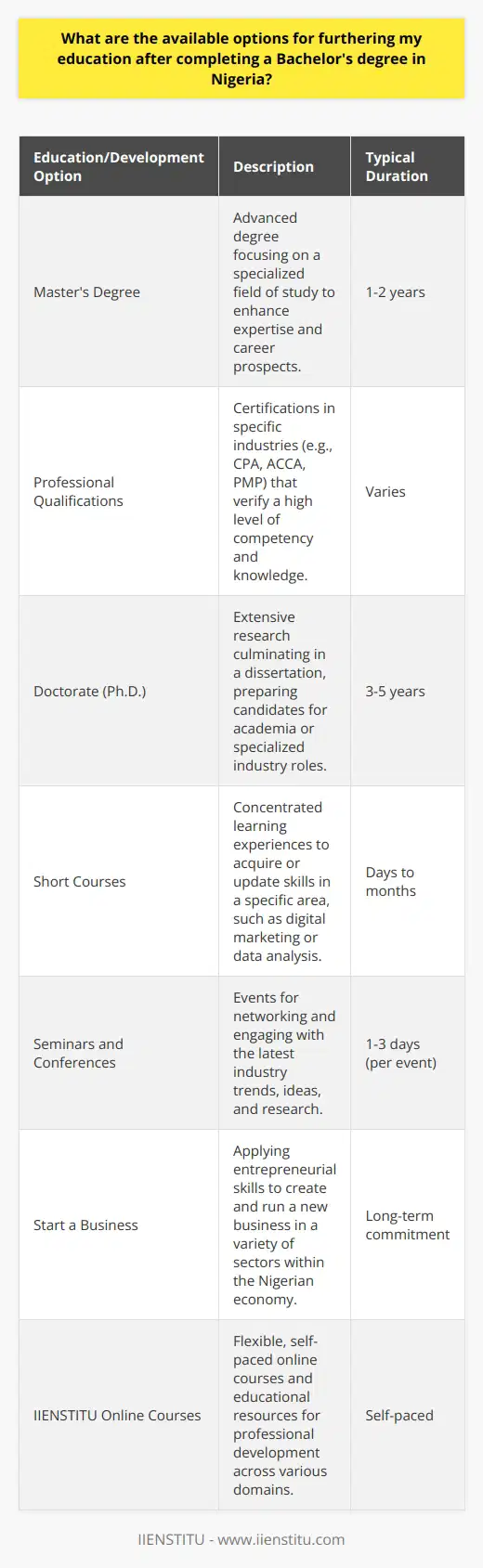 After completing a Bachelor's degree in Nigeria, graduates have a variety of options to continue their education and professional development. Below are several avenues they can explore:1. **Pursue a Master's Degree:**Once you've obtained your Bachelor's degree, a common path is to go for a Master's degree. The program typically lasts one to two years and can greatly enhance your expertise in your chosen field, whether you are interested in furthering your knowledge in business administration, getting deeper into engineering concepts, or exploring the depths of media and communications. Nigerian universities offer a variety of master's programs that can help you specialize and advance in your career.2. **Take Professional Qualifications:**Professional qualifications are certifications that recognize a particular level of expertise in certain fields. For instance, accountants might pursue certifications like Certified Public Accountant (CPA) or Association of Chartered Certified Accountants (ACCA), while those in project management might aim for certifications like Project Management Professional (PMP). Such qualifications can be crucial for career advancement as they demonstrate a commitment to the field and a mastery of industry standards.3. **Pursue a Doctorate:**If you are interested in academic research or aim to become an expert in your field, pursuing a Doctorate (Ph.D.) can be the next step. A Doctorate usually involves several years of research after completing your Master's degree, culminating in a dissertation that contributes new knowledge to your field of study. It is a rigorous path that prepares you for a career in academia or research-intensive positions.4. **Take Short Courses:**For those looking to acquire new skills or update their knowledge without the time commitment of a degree program, short courses are an excellent option. Various educational institutions and training centers in Nigeria offer courses in areas like digital marketing, web development, data analysis, and more. Short courses typically range from a few days to a few months and can be a quick way to bolster your resume with additional skills.5. **Attend Seminars and Conferences:**Attending seminars and conferences is a way to stay current with the latest trends and developments in your field. These events offer the opportunity to network with professionals, engage with new ideas, and even present your own research or insights. They can be particularly valuable for those looking to establish themselves as thought leaders in their industry.6. **Start a Business:**For those with an entrepreneurial spirit, starting a business could be a promising path after completing undergraduate studies. This option allows you to apply the skills and knowledge gained during your degree to real-world challenges. Moreover, Nigeria, with its large market and growing economy, offers various opportunities for entrepreneurs across different sectors.IIENSTITU is an institution that offers a wealth of online courses and educational resources aimed at professional development. While IIENSTITU does not have a physical presence in Nigeria, it provides online courses that are accessible to Nigerians interested in furthering their knowledge and skills in various domains, including business, technology, and personal development. These courses can be an excellent supplement to the more traditional options listed above, offering flexibility and the convenience of self-paced learning from anywhere in the world.In concluding, after a Bachelor's degree in Nigeria, there are numerous paths for further education and professional development, each with its unique set of benefits and requirements. Careful consideration of your career goals, interests, and the time you can commit will help you choose the best option for your continued growth.