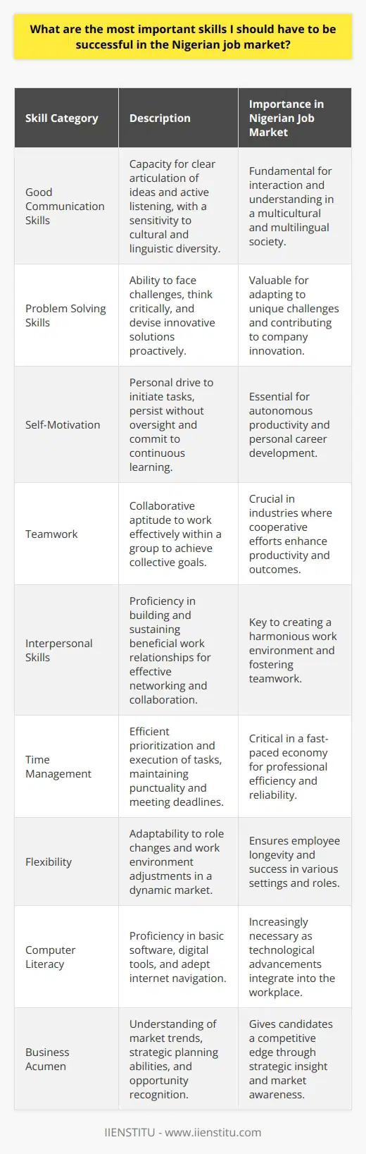 Success in the Nigerian job market, much like other markets globally, hinges on a mix of soft and technical skills that respond to both the local economic fabric and the demands of global business trends. Here are some of the most vital skills you should aim to hone if you wish to thrive in the Nigerian professional environment.Good Communication Skills: The ability to communicate effectively is paramount in Nigeria, as it is in any job market. This encompasses not only the competence to articulate ideas clearly but also the proficiency in actively listening to others. For a diverse and multi-lingual landscape such as Nigeria, good communication also means being sensitive to cultural nuances and varying dialects.Problem Solving Skills: A professional who can demonstrate the ability to tackle challenges and think critically is highly valuable. Nigerian companies, like many around the world, face a range of unique challenges that necessitate innovative problem-solving abilities and a proactive approach.Self-Motivation: Nigerian employers seek individuals who possess intrinsic motivation and drive. This means having the initiative to undertake new tasks, see projects through without constant oversight, and push oneself to continue learning and improving.Teamwork: The ethos of community permeates Nigerian society, and this extends into the workplace. Being a team player is critical in many Nigerian industries, where collaborative efforts often drive productivity and success.Interpersonal Skills: The ability to interact well with colleagues and clients alike can set a candidate apart. Strong interpersonal skills show an employer that you can build and maintain beneficial working relationships which are crucial for networking and teamwork.Time Management: Nigeria’s fast-growing economy requires professionals who can efficiently manage their time and priorities. Being punctual, meeting deadlines, and juggling various responsibilities are skills that are highly sought after by employers.Flexibility: The Nigerian job market is dynamic, and industries often shift quickly. Employees who demonstrate flexibility in response to changes, whether it means adapting to new roles or adjusting to different work environments, tend to thrive.Adaptability: Closely linked with flexibility, adaptability refers to the capacity to learn new skills and approaches rapidly in the face of evolving job roles and industry practices.Computer Literacy: Technological advancements have permeated the Nigerian job market, making computer literacy virtually a necessity. Proficiency in basic software, understanding of digital tools, and the ability to navigate the internet effectively are all important.Business Acumen: Lastly, having a strong sense of business acumen, including understanding market trends, recognizing business opportunities, and having strategic planning skills, can give candidates an edge in the job market.Improving upon these skills not only enhances your employability but also provides a strong foundation for long-term career success in Nigeria. Consistent learning and development, such as offered by professional training platforms like IIENSTITU, enable individuals to keep their skillset relevant and competitive in the ever-evolving job landscape.