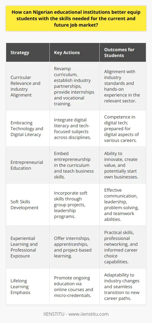 Nigerian educational institutions have the potential to transform the workforce by tailoring their educational programs to align with the skills demanded in the dynamic job market. To achieve this, a multipronged approach is required:**Curricular Relevance and Industry Alignment**One of the most critical steps Nigerian educational institutions can take is to revamp their curricula to align with contemporary industry standards. This calls for partnerships with businesses, where educators and industry leaders collaborate to define the necessary skills and knowledge bases for various sectors. Through internship programs, mentorship opportunities, and vocational training that is tailored to fulfill industry-specific requirements, students get valuable hands-on experience.**Embracing Technology and Digital Literacy**The rapid advancement of technology is reshaping job markets globally. Nigerian institutions must therefore facilitate digital literacy at all levels of education. A strong emphasis on computer science, coding, data analytics, and emerging fields such as artificial intelligence and machine learning is paramount. These subjects should be integrated not as stand-alone curricula but across various disciplines to ensure students acquire digital competencies irrespective of their specialization.**Entrepreneurial Education**Job creation is a critical aspect of economic growth, and Nigerian educational systems can foster this by embedding entrepreneurial education in their curriculum. Offering courses that focus on building business acumen, recognizing opportunities, and providing students with the tools to innovate and create value will cultivate a generation of job creators rather than job seekers.**Soft Skills Development**Technical know-how alone is insufficient in today’s interconnected world. Nigerian educational institutions have the task of embedding soft skills like effective communication, collaboration, problem-solving, and adaptability into their curricula. Through group projects, leadership programs, and extracurricular activities, students learn to work in teams, resolve conflicts, and demonstrate leadership—skills that are highly valued in every workplace.**Experiential Learning and Professional Exposure**Exposing students to real-world challenges and work environments through internships, apprenticeships, and project-based learning is vital. Experiential learning bridges the gap between theoretical knowledge and practical application, enabling students to develop the skills and experience needed for the job market. These opportunities can help students build a professional network, understand workplace dynamics, and make informed career choices.**Lifelong Learning Emphasis**With the pace at which industries evolve, the ability to learn and adapt is crucial. Nigerian institutions must promote the concept of lifelong learning by offering flexible learning options such as online courses and micro-credentialing programs. These programs should be accessible to graduates and professionals who seek to upgrade their skills or pivot to new fields.Implementing these strategies will require a concerted effort from educators, policy-makers, industry stakeholders, and the students themselves. With a strategic focus on long-term career preparedness, Nigerian educational institutions can empower their students to not only thrive in the current job market but also to be pioneers in fields yet to be conceived.
