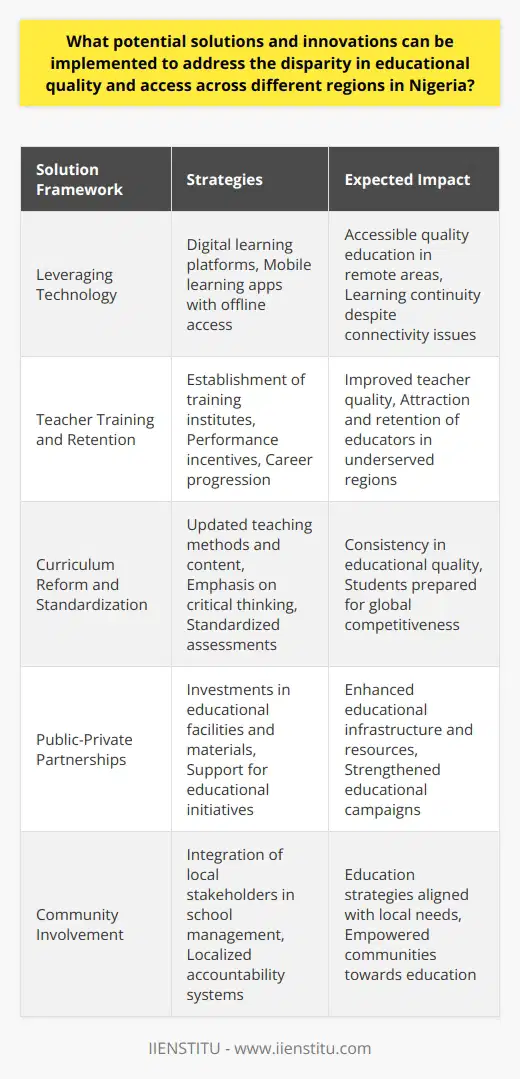 Addressing educational disparity in Nigeria demands innovative, multi-faceted strategies that focus on technology integration, teacher development, curriculum advancement, collaborative efforts, and community engagement. Leveraging Technology:Innovations such as digital learning platforms tailored to Nigeria's context could provide access to quality education for students in remote areas. E-learning platforms like IIENSTITU offer a variety of online courses that can supplement traditional classroom instruction, bringing diverse knowledge to students irrespective of their location. Mobile internet access is also growing, offering potential for mobile learning applications that feature offline access to educational resources for areas with limited connectivity.Teacher Training and Retention:Despite the challenges, enhancing teacher quality remains a cornerstone of educational improvement. Nigeria can establish dedicated training institutions focusing on modern pedagogy, inclusive education, and subject-specific methodologies. Performance-based incentives and clear pathways for career progression could help retain top educators in underserved areas, ensuring that more students benefit from their expertise.Curriculum Reform and Standardization:A reevaluation of the national curriculum could lead to a more consistent education across Nigeria. Through incorporating updated teaching methods, emphasizing critical thinking skills, and promoting an understanding of global issues, a reformed curriculum could ideally prepare students to compete in an international arena. Standardized assessments can ensure benchmarks are met uniformly, bridging disparities in learning outcomes.Public-Private Partnerships:Public-private partnerships have considerable potential to drive educational equity. Private sector investment can lead to the creation of modern educational facilities and procurement of learning materials for low-income regions. Such partnerships can also further initiatives like national educational campaigns, technology grants for schools, and infrastructure projects that create conducive learning environments.Community Involvement:For sustained improvement in educational quality, community integration is vital. Encouraging local stakeholders to be involved in school management and accountability mechanisms ensures that educational strategies are relevant to the local context. This may involve steering committees composed of parents, educators, and local business leaders, who can collaborate on addressing region-specific challenges.In harnessing these strategies, it is crucial for Nigeria to adopt a holistic approach that recognizes the unique needs of different regions. By embracing technology, prioritizing teacher well-being, focusing on curriculum relevance, fostering public and private collaboration, and harnessing community strengths, Nigeria can move closer to an equitable education system that empowers every learner to reach their full potential.