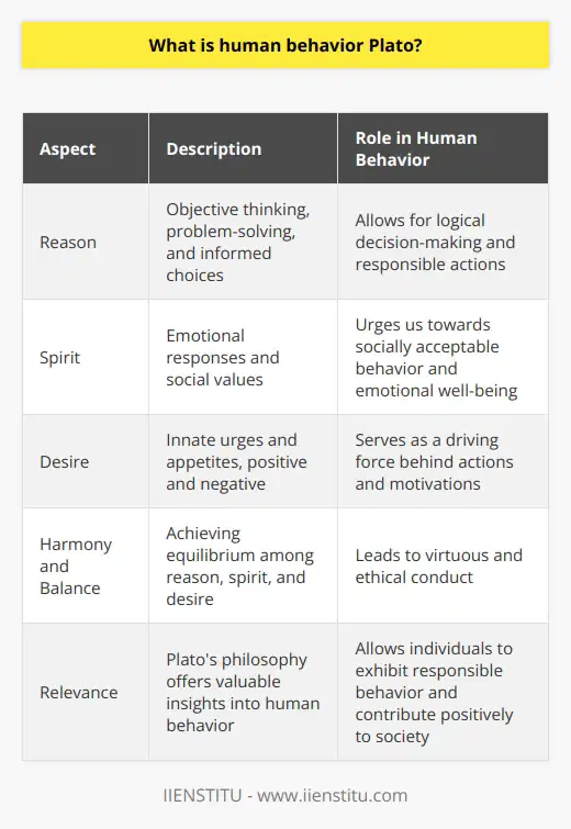Plato, the ancient Greek philosopher, presents a unique viewpoint on human behavior by emphasizing the role of reason, spirit, and desire in influencing our actions. Reason, as the most crucial aspect, allows for objective thinking, problem-solving, and making informed choices. Spirit, on the other hand, encompasses our emotional responses and social values, urging us towards socially acceptable actions. Lastly, desire serves as the driving force behind our innate urges and appetites, both positive and negative. Plato believes that achieving harmony and balance among these three components leads to virtuous and ethical conduct. By understanding and implementing Plato's philosophy, individuals can exhibit responsible behavior, contributing positively to society. Despite being proposed thousands of years ago, these ideas remain relevant and offer valuable insights into human behavior.