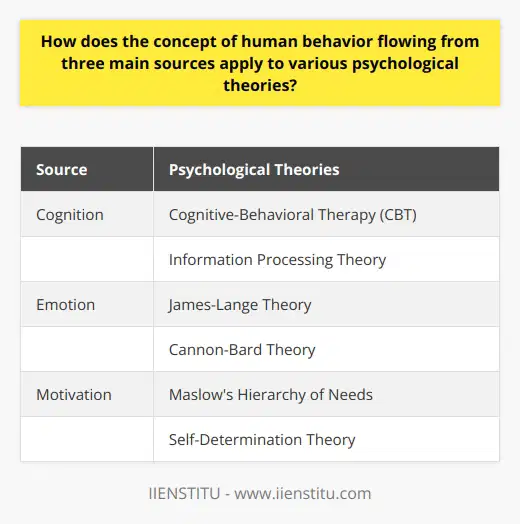 The concept of human behavior flowing from three main sources - cognition, emotion, and motivation - is crucial in understanding various psychological theories. These sources play a significant role in shaping human behavior and have been studied extensively in the field of psychology.Cognition, or thought processes, forms the basis of cognitive theories such as cognitive-behavioral therapy (CBT) and information processing theory. CBT suggests that maladaptive behavior arises from irrational thought patterns and encourages individuals to challenge these patterns to improve their behavior. Information processing theory focuses on the mental processes involved in problem-solving and decision-making, highlighting the importance of cognitive processes in shaping behavior.Emotion is another integral source of human behavior, involving physiological responses, facial expressions, and subjective feelings. The James-Lange theory and the Cannon-Bard theory provide different perspectives on the relationship between emotional experiences and behavior. The James-Lange theory suggests that physiological arousal directly influences emotional experiences, while the Cannon-Bard theory proposes that physiological and emotional events occur concurrently. Both theories emphasize the role of emotions in shaping behavior.Motivation, as the driving force behind our behaviors, encompasses biological, cognitive, and social factors. Psychological theories such as Maslow's hierarchy of needs and the self-determination theory examine the impact of motivation on behavior. Maslow's theory suggests that human behavior is driven by the pursuit of fulfilling different levels of needs, from basic physiological needs to higher-order self-actualization needs. The self-determination theory posits that intrinsic motivation drives behaviors aimed at fulfilling innate psychological needs of autonomy, competence, and relatedness.In summary, the concept of human behavior flowing from cognition, emotion, and motivation serves as a foundation for various psychological theories. These theories aim to understand the interplay between these sources and their influence on behavior. Taking an integrative approach that considers the dynamic interaction of cognition, emotion, and motivation within individuals and their environment can further enhance the understanding of human behavior in diverse contexts.