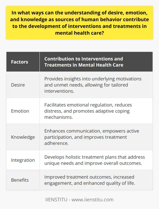 The comprehensive understanding of desire, emotion, and knowledge as sources of human behavior has the potential to greatly enhance interventions and treatments in mental health care. These factors provide valuable insights into the motivations, reactions, and perceptions of individuals, allowing practitioners to tailor therapies and strategies that effectively address their unique needs and goals.Desire, as a fundamental driving force behind behavior, plays a pivotal role in mental health interventions. By exploring an individual's desires, mental health professionals can gain insights into the underlying motivations and unmet needs that contribute to certain behaviors or challenges. This understanding enables them to design interventions that directly target these desires, thereby increasing engagement and compliance with the treatment process. By aligning interventions with individuals’ desires, mental health practitioners can create a more effective and personalized approach towards achieving positive outcomes.Emotion is another influential factor in mental health care. A person's emotions greatly impact their behavior and reaction to various situations, especially when dealing with mental health challenges. Recognizing the influence of emotions allows mental health practitioners to develop strategies that facilitate emotional regulation, reduce distress, and promote adaptive coping mechanisms. Approaches such as Cognitive Behavioral Therapy (CBT) and Dialectical Behavior Therapy (DBT) specifically focus on helping individuals identify and modify their emotional responses to stressors. By addressing emotional patterns and providing tools to manage emotions effectively, these therapies contribute to better mental health outcomes.Knowledge, along with desire and emotion, significantly impacts human behavior. A comprehensive understanding of an individual's knowledge base facilitates more effective communication and therapeutic alliance. By recognizing the level of knowledge related to mental health, practitioners can employ appropriate language and explanations, ensuring that clients fully comprehend the treatment process. Enhancing knowledge about mental health empowers individuals to actively participate in their own treatment, promoting a sense of agency and engagement. This active involvement not only improves treatment adherence but also leads to better overall outcomes.Integrating desire, emotion, and knowledge in mental health interventions is crucial for achieving optimal results. By considering the interplay between these factors, mental health professionals can develop holistic treatment plans that address the unique needs of each individual. By aligning interventions with desires, promoting emotional regulation, and fostering knowledge about mental health, practitioners enhance the effectiveness of their interventions. This integrated approach ultimately contributes to improved mental health outcomes, increased treatment adherence, and an enhanced overall quality of life for individuals seeking mental health care.In conclusion, understanding desire, emotion, and knowledge as sources of human behavior has significant implications for the development of interventions and treatments in mental health care. By incorporating these factors into therapeutic approaches, mental health professionals can design personalized interventions that cater to the unique needs, motivations, and emotional responses of each individual. This integration leads to improved treatment outcomes, increased engagement, and a greater sense of empowerment for clients.