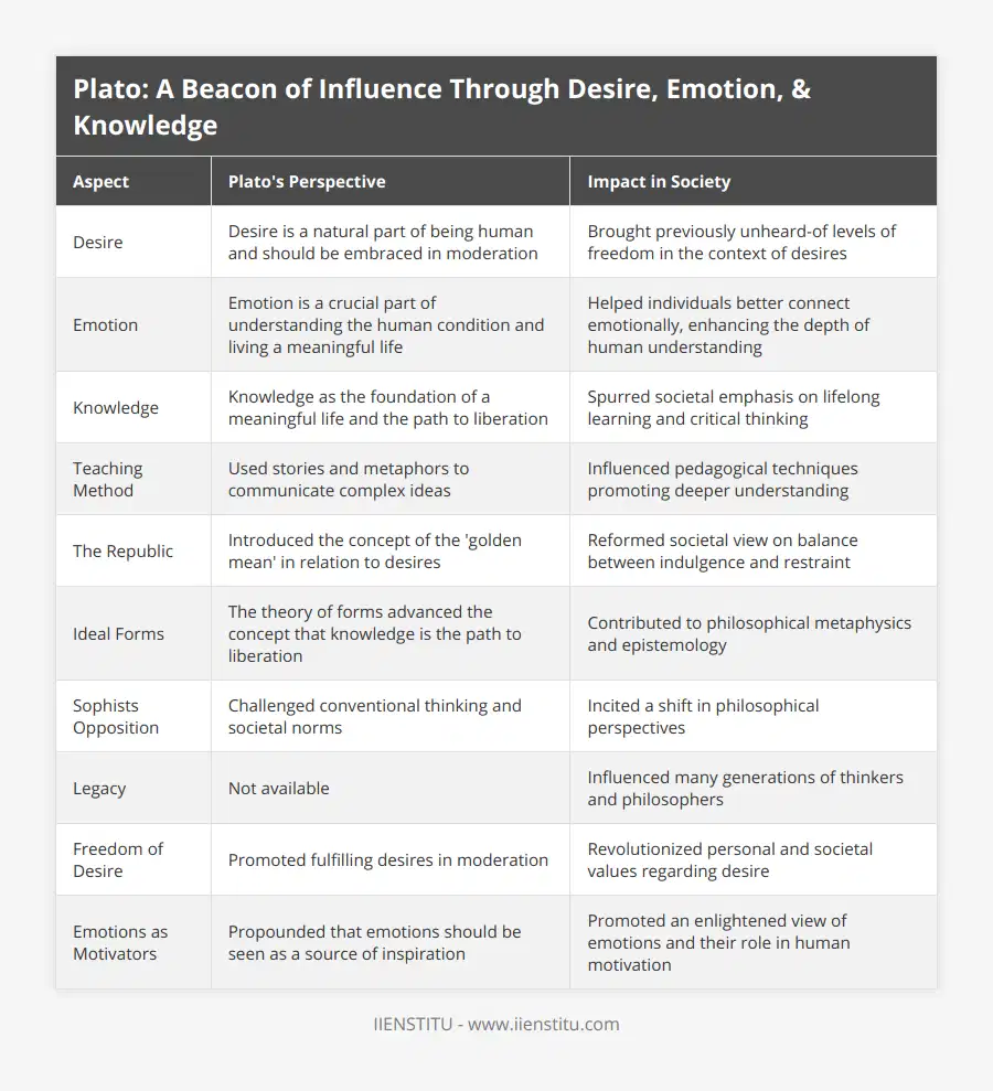 Desire, Desire is a natural part of being human and should be embraced in moderation, Brought previously unheard-of levels of freedom in the context of desires, Emotion, Emotion is a crucial part of understanding the human condition and living a meaningful life, Helped individuals better connect emotionally, enhancing the depth of human understanding, Knowledge, Knowledge as the foundation of a meaningful life and the path to liberation, Spurred societal emphasis on lifelong learning and critical thinking, Teaching Method, Used stories and metaphors to communicate complex ideas, Influenced pedagogical techniques promoting deeper understanding, The Republic, Introduced the concept of the 'golden mean' in relation to desires, Reformed societal view on balance between indulgence and restraint, Ideal Forms, The theory of forms advanced the concept that knowledge is the path to liberation, Contributed to philosophical metaphysics and epistemology, Sophists Opposition, Challenged conventional thinking and societal norms, Incited a shift in philosophical perspectives, Legacy, Not available, Influenced many generations of thinkers and philosophers, Freedom of Desire, Promoted fulfilling desires in moderation, Revolutionized personal and societal values regarding desire, Emotions as Motivators, Propounded that emotions should be seen as a source of inspiration, Promoted an enlightened view of emotions and their role in human motivation