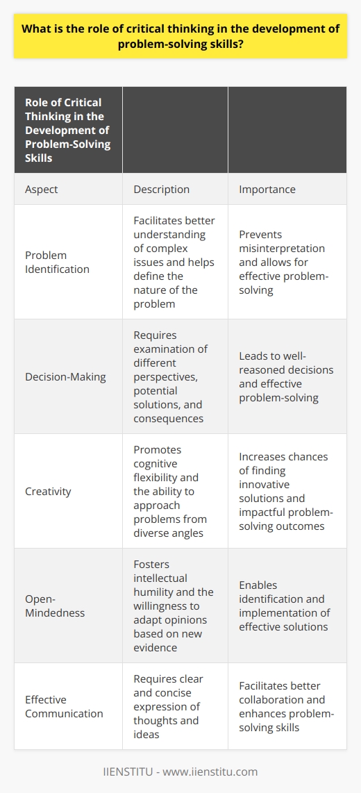 Role of Critical Thinking in the Development of Problem-Solving SkillsCritical thinking, a method of deep analysis and evaluation, plays a crucial role in the development of problem-solving skills. It encourages individuals to rigorously assess information, identify assumptions, and evaluate evidence to support conclusions. By sharpening one's critical thinking abilities, individuals can become better problem solvers in academic, professional, and personal contexts.Firstly, critical thinking enables accurate problem identification by facilitating a better understanding of complex issues. Through questioning, individuals develop clarity and can define the nature of the problem, which is a vital step in finding a suitable solution. This process helps avoid misinterpretation or misdiagnosis of the problem, allowing for more effective problem-solving.Subsequently, critical thinking aids decision-making by requiring people to examine different perspectives, potential solutions, and consequences. This thorough analysis can produce well-reasoned decisions, based on evidence and logical reasoning, ultimately leading to effective problem-solving. By considering multiple options and evaluating their potential outcomes, individuals can make informed decisions that address the root cause of the problem.Additionally, critical thinking fosters creativity in problem-solving by promoting cognitive flexibility. Cognitive flexibility refers to the ability to switch between different modes of thinking. With critical thinking skills, individuals can approach problems from diverse angles, increasing the chances of finding innovative solutions. This flexibility allows for thinking outside the box and considering unconventional approaches, which can lead to unique and impactful problem-solving outcomes.Moreover, critical thinking encourages open-mindedness, as it fosters intellectual humility and the willingness to change or adapt one's opinions when new evidence emerges. This adaptability is essential in problem-solving to identify and implement the most effective solutions. By being open to different viewpoints and being receptive to new information, individuals can refine their problem-solving strategies and overcome any cognitive biases that may hinder objective decision-making.Lastly, critical thinking promotes effective communication, as it requires clear and concise expression of thoughts and ideas. Good communication facilitates smooth sharing of information, resulting in better collaboration and enhanced problem-solving skills. By effectively articulating their reasoning and understanding, individuals can effectively communicate their ideas, discuss potential solutions, and coordinate efforts towards problem resolution.In conclusion, critical thinking plays a vital role in the development of problem-solving skills. By fostering a deeper understanding of complex issues, enhancing decision-making, promoting creativity, encouraging open-mindedness, and promoting effective communication, critical thinking equips individuals with the necessary tools to tackle problems effectively. Developing and honing critical thinking skills can lead to improved problem-solving outcomes in various aspects of life.