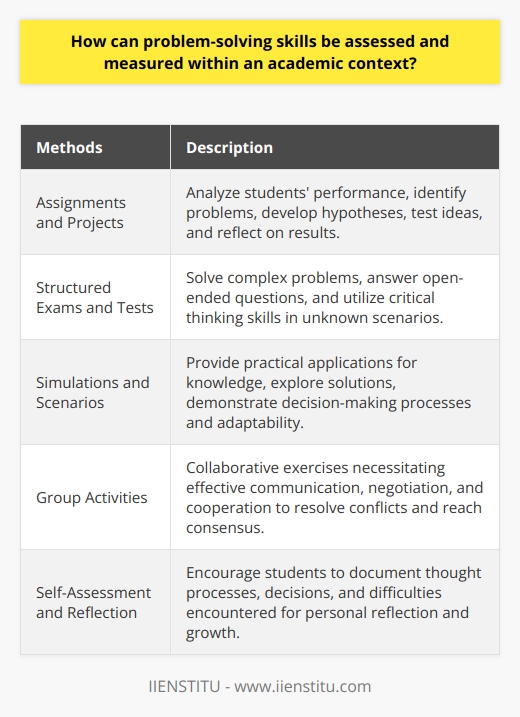 Assessing problem-solving skills within an academic context is essential for educators to evaluate students' abilities to identify and resolve problems effectively. There are several methods and tools that can be employed to measure problem-solving skills, ensuring a comprehensive assessment.One approach is through assignments and projects. By analyzing students' performance in these tasks, educators can gain insight into their abilities to identify problems, develop hypotheses, test their ideas, and reflect on their results. Additionally, feedback from instructors or peer evaluations can help gauge students' ability to approach a given problem in an informed manner.Structured exams and tests can also be used to measure problem-solving abilities. These assessments may require students to solve complex problems, answer open-ended questions, or utilize critical thinking skills to navigate unknown scenarios. Such evaluations highlight how well students apply theoretical knowledge to real-world situations.Integrating simulations and scenarios within the academic curriculum provides students with practical applications for their knowledge. By exploring various solutions to a problem, students can demonstrate their decision-making processes and adaptability, showcasing their problem-solving capabilities.Group activities are another valuable tool for evaluating problem-solving skills. Collaborative exercises necessitate effective communication, negotiation, and cooperation, allowing educators to assess students' aptitude for resolving conflicts and working together to reach a consensus.Self-assessment and reflection exercises are noteworthy tools for evaluating problem-solving skills. Encouraging students to document their thought processes, decisions, and difficulties encountered throughout the problem-solving process facilitates personal reflection and growth. It also enables instructors to examine students' progression in developing problem-solving skills.In conclusion, a comprehensive combination of methodologies, including assignments, tests, simulations, group activities, and self-assessment, can be employed to thoroughly assess problem-solving skills within an academic context. By incorporating these diverse approaches, educators can obtain a more accurate and complete understanding of students' abilities. This fosters students' mindfulness and prepares them for future challenges.