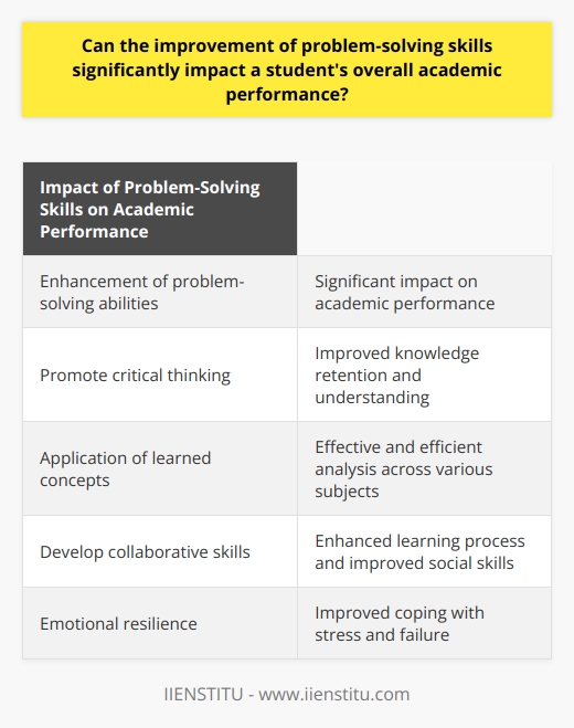 The enhancement of problem-solving abilities can have a significant impact on a student's overall academic performance. Problem-solving skills are essential for navigating various aspects of education, including academic tasks, extracurricular activities, and social challenges. These skills promote critical thinking, which involves active learning, careful analysis, and evaluation of information. By fostering critical thinking capabilities, students can better understand and assess academic content, leading to improved knowledge retention and understanding.Problem-solving skills also empower students to apply learned concepts to real-life situations and academic contexts. The ability to identify relevant information, generate alternative solutions, and select the most appropriate approach leads to more effective and efficient analysis, contributing to success across various subjects. Students with strong problem-solving skills can confidently tackle exams, assignments, and group projects, demonstrating competence and expertise in their respective fields of study.Effective problem-solving often requires collaboration and communication with peers and educators. Developing collaborative skills fosters a culture of teamwork, mutual support, and active engagement. Collaborative experiences enhance the learning process and improve social skills and emotional intelligence, which are integral to personal and academic development.Students equipped with problem-solving skills are also more resilient to academic setbacks. They can better cope with stress and failure by identifying obstacles, adapting their strategies, and persevering in the face of adversity. This emotional resilience translates to improved academic outcomes, as students can maintain motivation, focus, and high-quality performance despite challenges and setbacks.In conclusion, the improvement of problem-solving skills significantly impacts a student's overall academic performance. These skills promote critical thinking, enhance the application of knowledge, foster collaboration, and support emotional resilience. By cultivating these abilities, educational institutions can facilitate greater academic success and personal development for their students, preparing them for the multifaceted challenges of contemporary society.