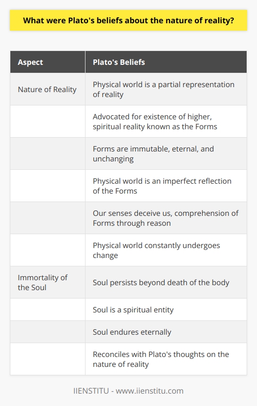 Plato (c. 428-348 BCE) is widely recognized as a highly influential figure in Western philosophy. While his writings encompass an array of subjects, including metaphysics and ethics, his beliefs about the nature of reality are particularly significant. These ideas continue to hold relevance in contemporary thought.According to Plato, the physical world we perceive is merely a partial representation of reality. He advocated for the existence of a higher, spiritual reality known as the Forms. These Forms are immutable, eternal, and unchanging, serving as the ultimate source of genuine knowledge and understanding.Plato contended that the physical world is an imperfect reflection of the Forms. Our senses, he argued, deceive us, and it is exclusively through reason that we can progress towards comprehending the Forms and obtain authentic knowledge. Plato further asserted that the physical world constantly undergoes change. As a result, it cannot be wholly relied upon as a source of knowledge, as it remains in a perpetual state of flux.Aside from his views on the nature of reality, Plato also strongly believed in the immortality of the soul. He posited that the soul, as a spiritual entity, persists beyond the death of the body and endures eternally. This conception allowed Plato to reconcile his thoughts on the nature of reality with his conviction in the immortal nature of the soul.In essence, Plato's perspectives on the nature of reality are intricate and have exerted considerable influence. His assertion that the physical world is merely an imperfect reflection of a higher, spiritual truth reinforces the significance of reason in accessing the Forms and obtaining genuine knowledge. Additionally, his belief in the immortality of the soul intertwines seamlessly with his thoughts on reality. These conceptions laid the groundwork for numerous tenets in Western philosophy that prevail to this day.