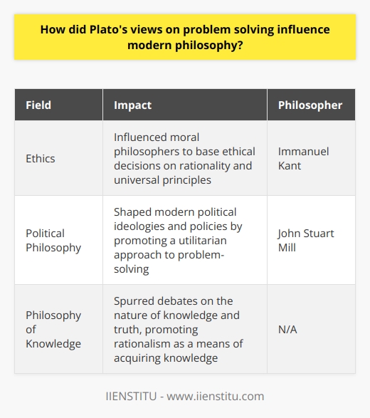 Plato's emphasis on identifying the root cause of a problem and using logical reasoning and analysis to find a solution has revolutionized modern philosophy. His belief in the existence of specific immutable laws that govern the world has prompted many philosophers to adopt a similar approach to problem-solving.One significant impact of Plato's views on problem-solving can be seen in the field of ethics. His emphasis on understanding the underlying principles that govern the world has influenced moral philosophers such as Kant. Kant argued that ethical decisions should be based on rationality and universal principles, rather than subjective desires or personal interests. This aligns with Plato's approach, as both philosophers believe that objective reasoning is crucial to solving moral dilemmas.Another area where Plato's influence can be observed is political philosophy. His belief in the existence of universal laws applies to the governance of societies as well. John Stuart Mill, for example, adopted a utilitarian approach to problem-solving, which aims to maximize the overall happiness or well-being of the majority. This approach, influenced by Plato's emphasis on identifying the greatest good for the most significant number of people, has shaped modern political ideologies and policies.Plato's views on problem-solving have also had a significant impact on the philosophy of knowledge. His insistence on understanding the underlying principles and the root cause of any problem has spurred philosophical debates on the nature of knowledge and truth. This approach, known as rationalism, asserts that knowledge can be acquired and understood through reason and logical analysis rather than solely through sensory experiences. This foundational aspect of Plato's philosophy has prompted countless discussions and investigations into the nature of knowledge in modern philosophy.In summary, Plato's views on problem-solving have profoundly influenced modern philosophy. His emphasis on identifying the root cause of a problem, using logical reasoning and analysis, and recognizing the existence of specific immutable laws that govern the world has shaped contemporary approaches to ethics, political philosophy, and the philosophy of knowledge. By recognizing the enduring relevance of Plato's insights, philosophers continue to build upon his foundation and apply his principles in their pursuit of understanding and solving complex problems.