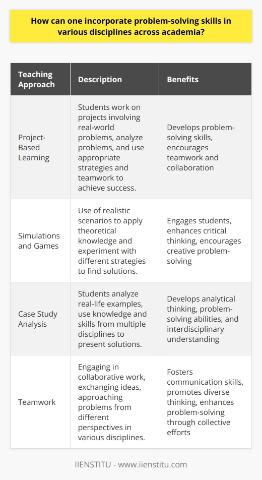 Integrating problem-solving skills into various disciplines across academia is key to encouraging students to think in a way that enables them to apply what they have learned to solve real-world problems. To achieve this goal, different teaching approaches can be used: project-based learning, simulations and games, case study analysis, and teamwork.Project-Based Learning:Project-based learning allows students to develop problem-solving skills by working on projects that involve solving real-world problems. In this process, students strive to analyze their problems and achieve success through the use of appropriate strategies and teamwork.Simulations and Games:Simulations and games are effective tools that direct students' theoretical knowledge towards problem-solving. By presenting realistic scenarios, simulations and games provide an environment in which students can apply what they have learned and experiment with different strategies to find the most suitable solution.Case Study Analysis:Case study analysis allows students to develop problem-solving skills by presenting them with examples taken from real life. Through this method, students learn by using their knowledge and skills from different disciplines to analyze the given case and present solutions.Teamwork:It is possible to develop problem-solving skills by engaging in collaborative work, exchanging ideas, and approaching problems from different perspectives in various academic disciplines. Teamwork allows students to combine their individual talents and achieve efficient results in reaching common goals.In conclusion, integrating problem-solving skills into various academic disciplines is important to provide students with the skills they can use to solve real-world problems. By using different teaching methods, problem-solving skills contribute to students' integrated and interdisciplinary thinking, offering a successful learning experience.