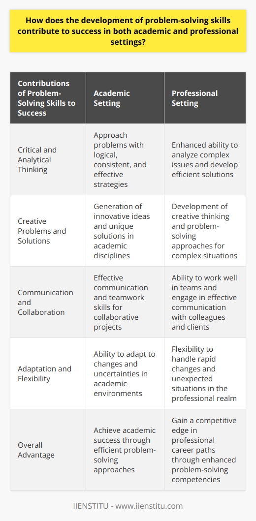 Development of problem-solving skills is considered to be a crucial component of success in both academic and professional settings. Individuals with these skills tend to be more effective at dealing with the academic and workloads by coming up with efficient and creative solutions to the problems they encounter.Critical and Analytical ThinkingStudents aspiring to excel in various disciplines need to develop critical and analytical thinking skills. This enables them to approach problems with logical, consistent, and effective strategies, resulting in faster and more accurate problem-solving.Creative Problems and SolutionsProblem-solving skills also contribute to the generation of creative thinking and innovative ideas. By leveraging knowledge and experiences, individuals can develop unique and functional solutions for complex and unexpected situations, thereby enhancing their level of success.Communication and CollaborationConsidering the social aspects, proficient problem solvers must also possess excellent communication and collaboration skills. Employers evaluate individuals not only based on their professional knowledge and skills but also on their ability to work well in teams and engage in effective communication.Adaptation and FlexibilityIn today's world, individuals encounter rapid changes and uncertainties, and problem-solving skills enable them to be more flexible and adaptable. This factor is crucial for continuous development and success in the professional realm.In conclusion, developing problem-solving skills is the key to success in both academic and professional environments. Strengthening individuals' competencies in critical and analytical thinking, creativity, communication, collaboration, adaptation, and flexibility will provide significant advantages in their career paths.
