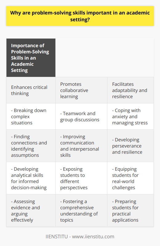 In an academic setting, problem-solving skills are of utmost importance as they enable students to overcome obstacles and handle unpredictable situations. These skills refer to the various cognitive strategies individuals use to identify, analyze, and resolve issues that arise in their daily lives.One significant aspect of problem-solving in academia is that it enhances critical thinking. By engaging in solving complex scenarios, students learn to break down situations, find connections, and identify underlying assumptions. Consequently, they develop essential analytical skills, allowing them to make informed decisions, assess evidence, and argue effectively.Additionally, problem-solving promotes collaborative learning among students. Often, problem-solving activities require teamwork or group discussions, fostering camaraderie and cooperation. This collaborative approach not only improves students' communication and interpersonal skills, but also exposes them to different perspectives, enabling them to develop a comprehensive understanding of the topic.Moreover, developing problem-solving abilities helps students adapt to diverse situations and build resilience. Academic environments often present unpredictable and challenging scenarios that require a flexible approach. Strong problem-solving skills enable students to cope with anxiety, manage stress, and persevere through obstacles, fostering resilience and adaptability crucial for personal and academic growth.Lastly, problem-solving skills in academics provide a foundation for practical applications in various areas of life. These skills translate effectively into real-world situations, equipping students to navigate challenges confidently and effectively. By cultivating problem-solving abilities in a controlled academic environment, institutions prepare students to face the complexities beyond the boundaries of a campus.In conclusion, problem-solving skills are integral to academic success as they enhance critical thinking, promote collaborative learning, facilitate adaptability, and prepare students for real-world applications. Educators play a vital role in developing these skills, contributing to students' overall growth and enabling them to become well-rounded individuals capable of tackling any challenge they encounter.