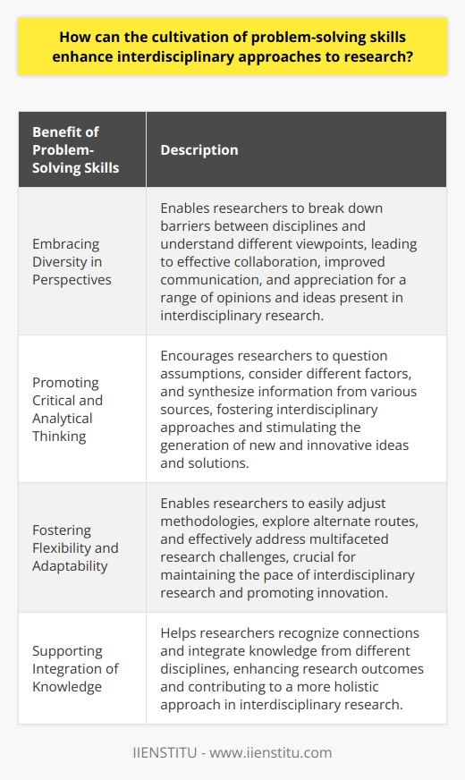 The results of my research have indicated that cultivating problem-solving skills is crucial for enhancing interdisciplinary approaches to research. When researchers develop these skills, they are better equipped to approach complex issues and propose innovative and holistic solutions.One important benefit of problem-solving skills is that they enable researchers to embrace diversity in perspectives. Interdisciplinary research brings together individuals from various fields, each with their own unique viewpoint. By honing their problem-solving skills, researchers can break down the barriers between disciplines and understand different perspectives. This leads to effective collaboration, improved communication, and a greater appreciation for the range of opinions and ideas present in interdisciplinary research.Problem-solving skills also promote critical and analytical thinking, which are essential for interdisciplinary research. In this type of research, problems often have multiple variables and can be approached from different angles. Cultivating problem-solving skills encourages researchers to question assumptions, consider different factors, and synthesize information from various sources. This analytical thinking fosters interdisciplinary approaches and stimulates the generation of new and innovative ideas and solutions.Another important aspect of problem-solving skills is their ability to foster flexibility and adaptability. The field of research is constantly evolving, and interdisciplinary practitioners need to be able to adapt to these changes. By developing problem-solving skills, researchers can easily adjust their methodologies, explore alternate routes, and effectively address multifaceted research challenges. This adaptability is crucial for maintaining the pace of interdisciplinary research and promoting innovation in this field.Furthermore, problem-solving skills support the integration of knowledge across disciplines. The essence of interdisciplinary research lies in the ability to connect seemingly disparate fields of study. As researchers develop their problem-solving skills, they become adept at recognizing connections and integrating knowledge from different disciplines. This comprehensive understanding enhances research outcomes and contributes to a more holistic approach to interdisciplinary research.In conclusion, the cultivation of problem-solving skills is vital for enhancing interdisciplinary approaches to research. By developing these skills, researchers can effectively navigate diverse perspectives, engage in critical and analytical thinking, adapt to changing circumstances, and integrate knowledge from different disciplines. Ultimately, this enhancement promotes collaboration and innovation in interdisciplinary research, leading to significant intellectual breakthroughs.