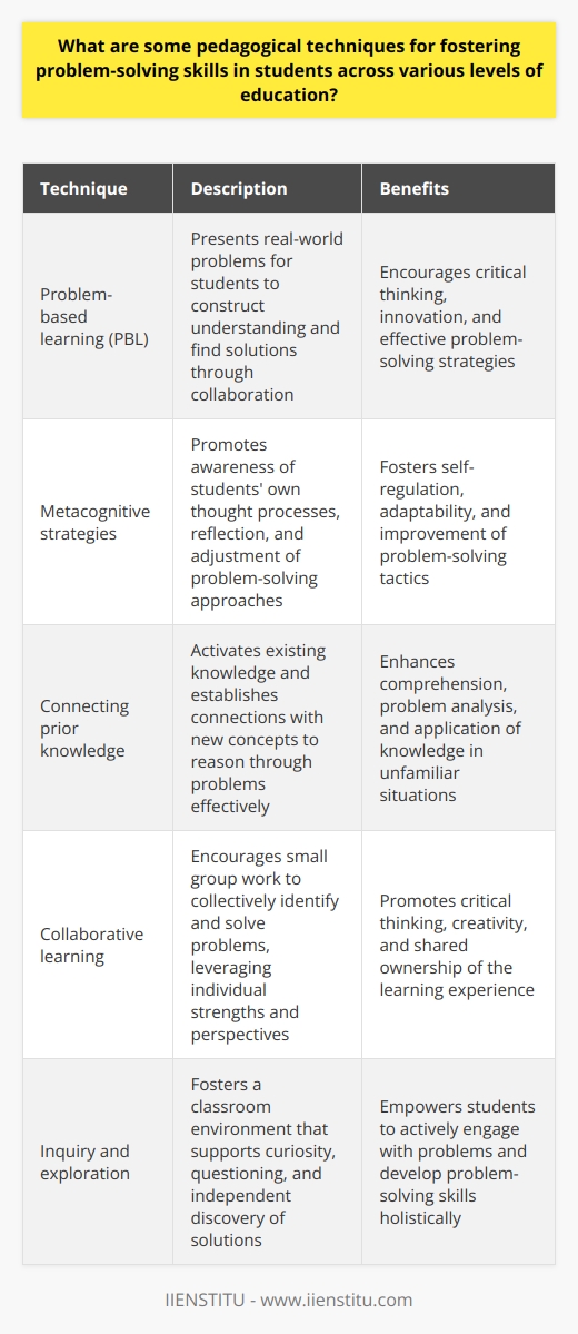 Problem-solving skills are essential for students across all levels of education. These skills allow individuals to think critically, evaluate alternatives, and develop innovative solutions to various challenges. To foster problem-solving skills in students, educators can employ a range of pedagogical techniques.One effective method is problem-based learning (PBL). In this approach, students are presented with authentic, real-world problems. They are then encouraged to construct their own understanding and discover potential solutions. Through collaborative work, students can share ideas, ask questions, and evaluate different strategies to find the most effective resolution.Another important technique is the incorporation of metacognitive strategies. This involves promoting students' awareness of their own thought processes as they solve problems. Educators can guide learners to reflect on the steps they are taking, evaluate the effectiveness of their approach, and make adjustments as necessary to improve their problem-solving tactics.Connecting prior knowledge is also crucial in developing problem-solving abilities. When students activate their existing knowledge and relate it to new information, they can reason through problems and make sense of unfamiliar situations more effectively. Educators must create learning opportunities that intentionally engage students in exploring the connections between their current understanding and new concepts.Utilizing collaborative learning is another valuable tool for fostering problem-solving skills. When students work together in small groups, they can collectively identify and solve problems, drawing on the strengths and unique perspectives of individual group members. This process encourages critical thinking, creativity, and shared ownership of the learning experience, which significantly contribute to problem-solving abilities.Additionally, creating a classroom environment that encourages inquiry and exploration greatly enhances students' problem-solving skills. By fostering spaces where learners feel comfortable asking questions, seeking clarification, and challenging assumptions, educators empower students to actively engage with problems and discover solutions independently. This approach promotes a more constructive and holistic development of problem-solving abilities across various levels of education.In conclusion, employing pedagogical techniques such as problem-based learning, metacognitive strategies, connecting prior knowledge, collaborative learning, and encouraging inquiry and exploration are essential in promoting the development of students' problem-solving skills. By implementing these methods, educators can better equip students to navigate challenges and complexities in various educational contexts and beyond.