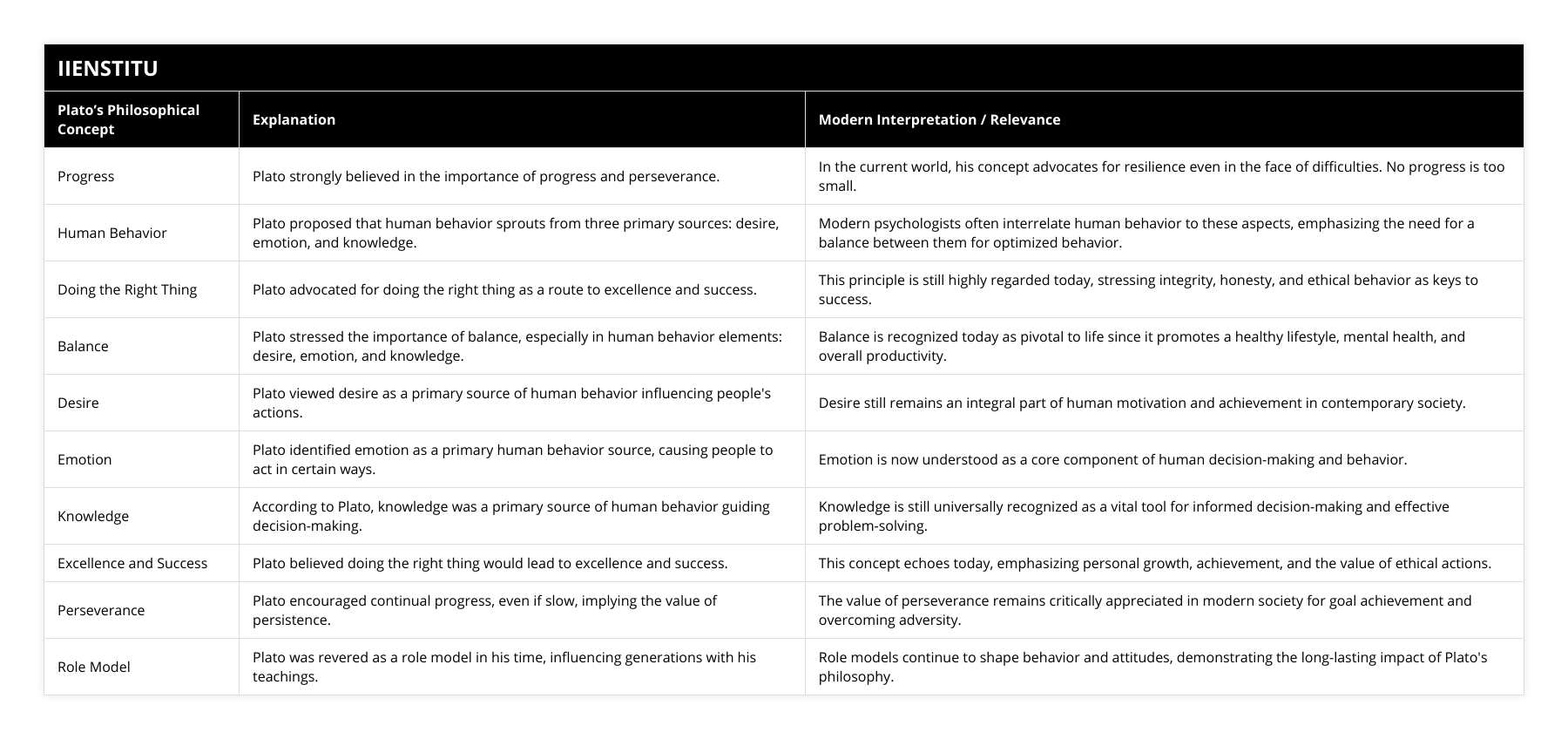 Progress, Plato strongly believed in the importance of progress and perseverance, In the current world, his concept advocates for resilience even in the face of difficulties No progress is too small, Human Behavior, Plato proposed that human behavior sprouts from three primary sources: desire, emotion, and knowledge, Modern psychologists often interrelate human behavior to these aspects, emphasizing the need for a balance between them for optimized behavior, Doing the Right Thing, Plato advocated for doing the right thing as a route to excellence and success, This principle is still highly regarded today, stressing integrity, honesty, and ethical behavior as keys to success, Balance, Plato stressed the importance of balance, especially in human behavior elements: desire, emotion, and knowledge, Balance is recognized today as pivotal to life since it promotes a healthy lifestyle, mental health, and overall productivity, Desire, Plato viewed desire as a primary source of human behavior influencing people's actions, Desire still remains an integral part of human motivation and achievement in contemporary society, Emotion, Plato identified emotion as a primary human behavior source, causing people to act in certain ways, Emotion is now understood as a core component of human decision-making and behavior, Knowledge, According to Plato, knowledge was a primary source of human behavior guiding decision-making, Knowledge is still universally recognized as a vital tool for informed decision-making and effective problem-solving, Excellence and Success, Plato believed doing the right thing would lead to excellence and success, This concept echoes today, emphasizing personal growth, achievement, and the value of ethical actions, Perseverance, Plato encouraged continual progress, even if slow, implying the value of persistence, The value of perseverance remains critically appreciated in modern society for goal achievement and overcoming adversity, Role Model, Plato was revered as a role model in his time, influencing generations with his teachings, Role models continue to shape behavior and attitudes, demonstrating the long-lasting impact of Plato's philosophy