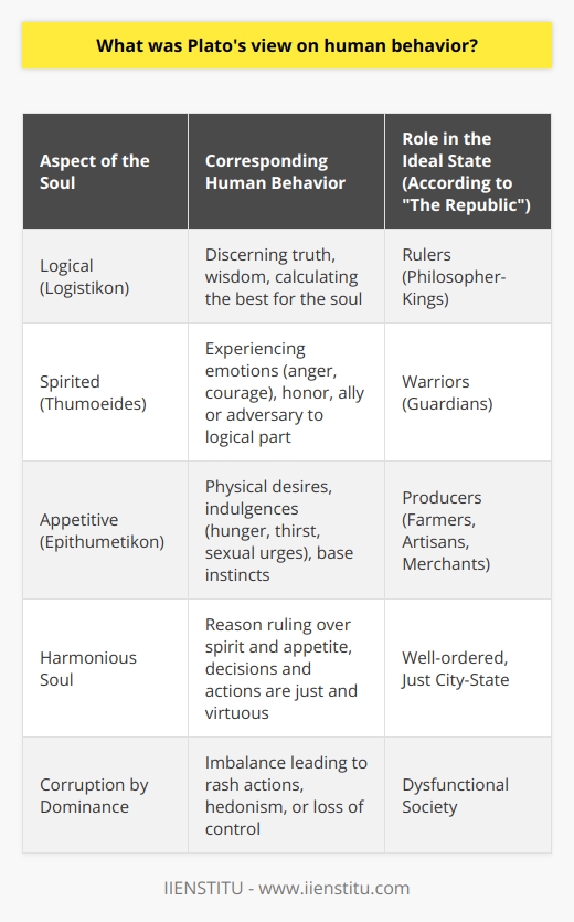 Plato's examination of human behavior was deeply entwined with his theory of the soul, his understanding of justice, and his vision of the ideal state. He considered the soul to have a tripartite nature, comprising the logical (logistikon), the spirited (thumoeides), and the appetitive (epithumetikon) parts. Each component corresponds to distinct aspects of human behavior and desires, with reason, honor or spiritedness, and appetites or desires, respectively.For Plato, the logical element is tasked with discerning the truth and is responsible for calculating what is best for the soul as a whole. This element is seen as the most divine part of the soul and should ideally govern the other parts through wisdom.The spirit, on the other hand, is associated with emotions like anger and stubbornness, but also with courage and a sense of honor. It acts as an ally to the logical part if properly aligned but can be disruptive and lead to unwarranted aggression if not.Lastly, the appetitive component is tied to physical desires and indulgences, such as hunger, thirst, and sexual urges. It is the source of most human cravings and is responsible for base instincts. Plato believed that the appetitive part, if left unchecked, could lead to excess and moral failure.A harmonious soul, according to Plato, is one in which reason rules over spirit and appetite with wisdom and temperance, ensuring that a person's decisions and actions are just and virtuous. This internal state reflects the ideal organization of society, as depicted in his work The Republic, where the rulers (analogous to reason), warriors (analogous to spirit), and producers (analogous to appetite) each play their role in maintaining a well-ordered and just city-state.Plato also believed that human behavior could be corrupted when any part of the soul overpowered the others. For instance, when the spirit was dominant, it might lead to a person valuing honor above all else, potentially resulting in rash or unjust actions. Similarly, the dominance of appetite could lead to hedonism and loss of self-control.To Plato, the soul was also immortal, and its health and harmony were crucial for achieving the good life, both in this world and beyond. Philosophical education was key in cultivating the logical part of the soul and ensuring that reason held sway.Plato's ideas about human behavior paved the way for centuries of philosophical thought. His soul-focused explanation for human behavior underlines not just individual ethics but also wider social dynamics and ideals of governance, mirroring the idea that personal wellbeing and societal structures are deeply interconnected.His notions of justice, virtue, and the role of reason in human life remain enduring questions that continue to shape modern philosophical discourse, showcasing the timelessness of his work. As we reflect on human behavior through the lens of Plato's philosophy, his insights compel us to question the extent to which we are ruled by reason, spirit, or appetite, and how we might find balance in our own lives.