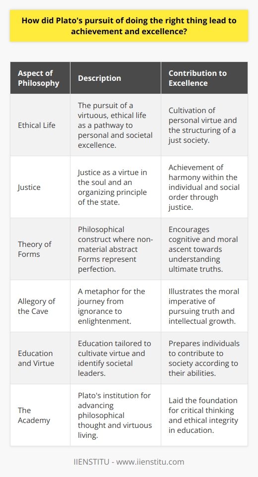 Plato, one of the most venerated figures in Western philosophy, made an indelible mark on how we understand ethics, virtue, and the pursuit of the good life. At the heart of his philosophical thought was a steadfast commitment to doing the right thing—eudaemonia in Greek, often translated as human flourishing or well-being. This commitment underpinned his philosophical achievements and his vision of human excellence.A disciple of Socrates and the teacher of Aristotle, Plato held that the ethical life was also the path to personal and societal excellence. He expressed his thoughts through written dialogues, where Socrates often took the role of the protagonist, interrogating the ethical assumptions of his interlocutors. His famous work The Republic is a cornerstone of political philosophy that illustrates his ideals on justice and the structure of a virtuous city-state, governed by philosopher-kings.For Plato, the notion of doing the right thing was inextricably linked to the concept of justice. He envisioned justice not merely as an external set of legal norms, but as a virtue rooted within the soul of an individual—a harmony among the parts of the soul. To achieve justice, one must cultivate the virtues of wisdom, courage, moderation, and justice itself, each corresponding to a part of the soul or a class within the state.The philosopher’s contribution to the theory of Forms also ties into his idea of striving towards excellence. The Forms, non-material abstract entities or ideals of which objects in the real world are mere imperfect copies, embody perfection for Plato. By contemplating the Forms and especially the Form of the Good, humans can ascend beyond the illusory world of physical reality into a realm of true knowledge and excellence. This cognitive ascent, or anamnesis, represents the educational journey towards enlightenment and moral perfection.Intellectual growth, as modeled in Plato’s Allegory of the Cave, illustrates his belief that enlightenment and the pursuit of truth were moral imperatives. The allegory describes prisoners, representing the unenlightened, chained inside a cave watching shadows on the wall, mistaking them for real objects. Escape from the cave and the painful ascent to the world of light symbolizes the philosopher's journey from ignorance to the attainment of knowledge and the understanding of the Forms.Plato also extolled virtue as a path to excellence. He taught that each individual has a role in society commensurate with their natural abilities and that only by fulfilling their role with excellence could the society flourish as a whole. His ideal city-state featured an education system designed to cultivate virtue and discern the future philosopher-kings, those best able to discern the Forms and particularly, the Good.Through his Academy, arguably the Western world's first institute of higher education, Plato sought to disseminate these ideals of philosophical wisdom and virtue. The Academy trained individuals to think critically, seek truth, and embrace ethical living, contributing to a cultural legacy of excellence in thought and deed.In conclusion, Plato's dedication to doing the right thing—rooted in justice, the pursuit of knowledge, and the cultivation of virtue—did not merely elevate his own philosophical pursuits but forged a blueprint for human excellence that has stood the test of time. His ideas, both profoundly theoretical and deeply practical, continue to influence how we conceptualize justice, morality, and human potential. The enduring relevance of his philosophy speaks to the universality of his quest for truth and goodness amidst the complexities of the human condition.