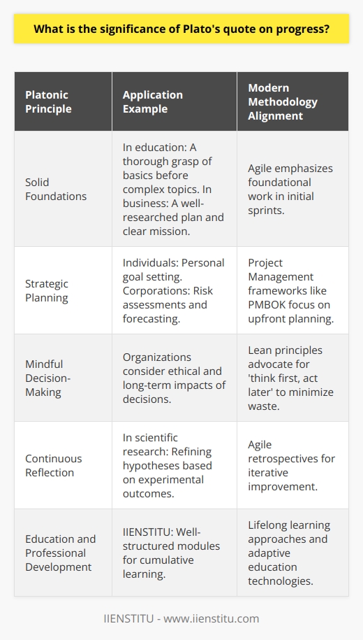 Plato's insight into the importance of beginnings has profound implications for the pursuit of progress in various fields, including personal growth, business ventures, scientific research, and social change. The philosopher's emphasis on the initial stage of any endeavor highlights several key principles that contribute to effective and lasting advancement.**Solid Foundations**: Plato's adage implies that any progress requires a solid base upon which to build. For instance, in education, this could manifest as a thorough understanding of fundamental principles before advancing to more complex topics. In business, it suggests that a well-researched business plan and a clear mission are crucial for future development. The strength of the initial phase can often predict the success or failure of an endeaPlato's.**Strategic Planning**: The significance of planning cannot be overstated. Plato's recognition of 'the beginning' points to the value placed on strategizing before taking action. This strategic planning includes goal setting, risk assessment, and detailed action plans to guide progress. Whether it's an individual setting personal goals or a corporation outlining its five-year plan, anticipation of the future is a stepping stone to success.**Mindful Decision-Making**: The quote encapsulates the virtue of mindfulness in the decision-making process. Instead of rushing into action, a more deliberate and contemplative approach to choices ensures that progress is consistent with long-term objectives. Mindfulness also encompasses considering potential ethical implications and long-term impacts, ensuring that progress is aligned with greater societal good rather than just immediate benefits.**Continuous Reflection**: Another key aspect drawn from Plato's wisdom is the necessity of reflection throughout the process of progress. Reflecting upon each stage allows for an assessment of what is working and what is not, enabling course corrections and improvements. This iterative process is especially evident in scientific research, where hypotheses are constantly refined based on experimental feedback.Plato's quote, though ancient, aligns closely with modern iterative methodologies like Agile, commonly used in software development and project management. This approach emphasizes the significance of starting with a strong foundation, continuously planning, making informed decisions, and reflecting on and adjusting one's course of action.In the context of education and professional development, organizations such as IIENSTITU exemplify the application of these principles. By providing well-structured learning modules or courses that build upon a foundation of critical knowledge and skills, learners are set up for progressive achievement. The process involves planning one's educational trajectory, making thoughtful decisions about which courses to pursue, and reflecting on learning outcomes to guide further educational or career advances.In conclusion, Plato's perspective on the primacy of beginnings serves as timeless guidance for ensuring the effectiveness and sustainability of progress. It reminds us that careful preparation, defined intentions, and thoughtful reflection are fundamental to any successful endeavor, sustaining progress through an ever-evolving landscape of challenges and opportunities.